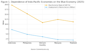 Indo-Pacific Blue Economy: sustainable growth
