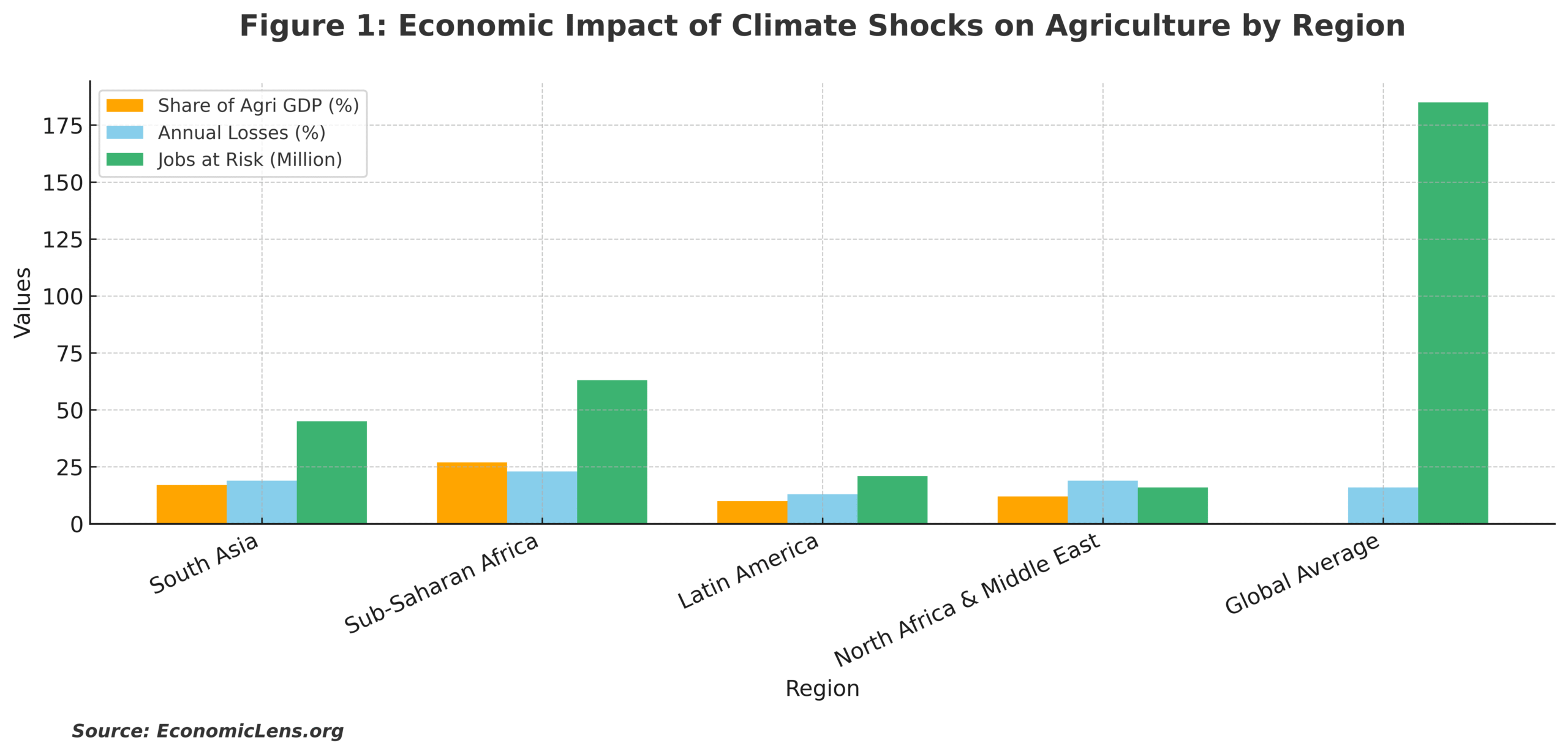 Climate Finance, Food Crisis