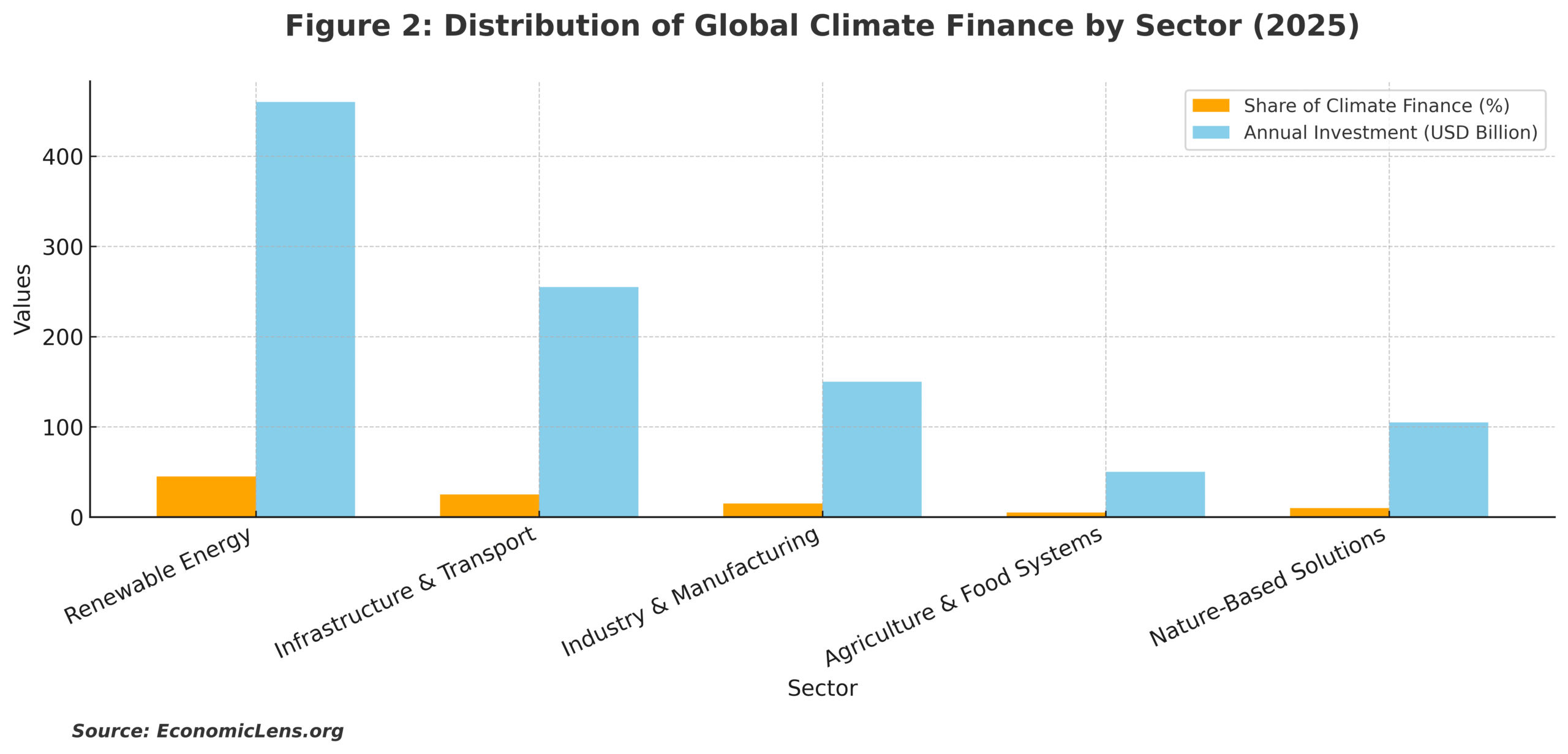 Climate Finance, Food Insecurity