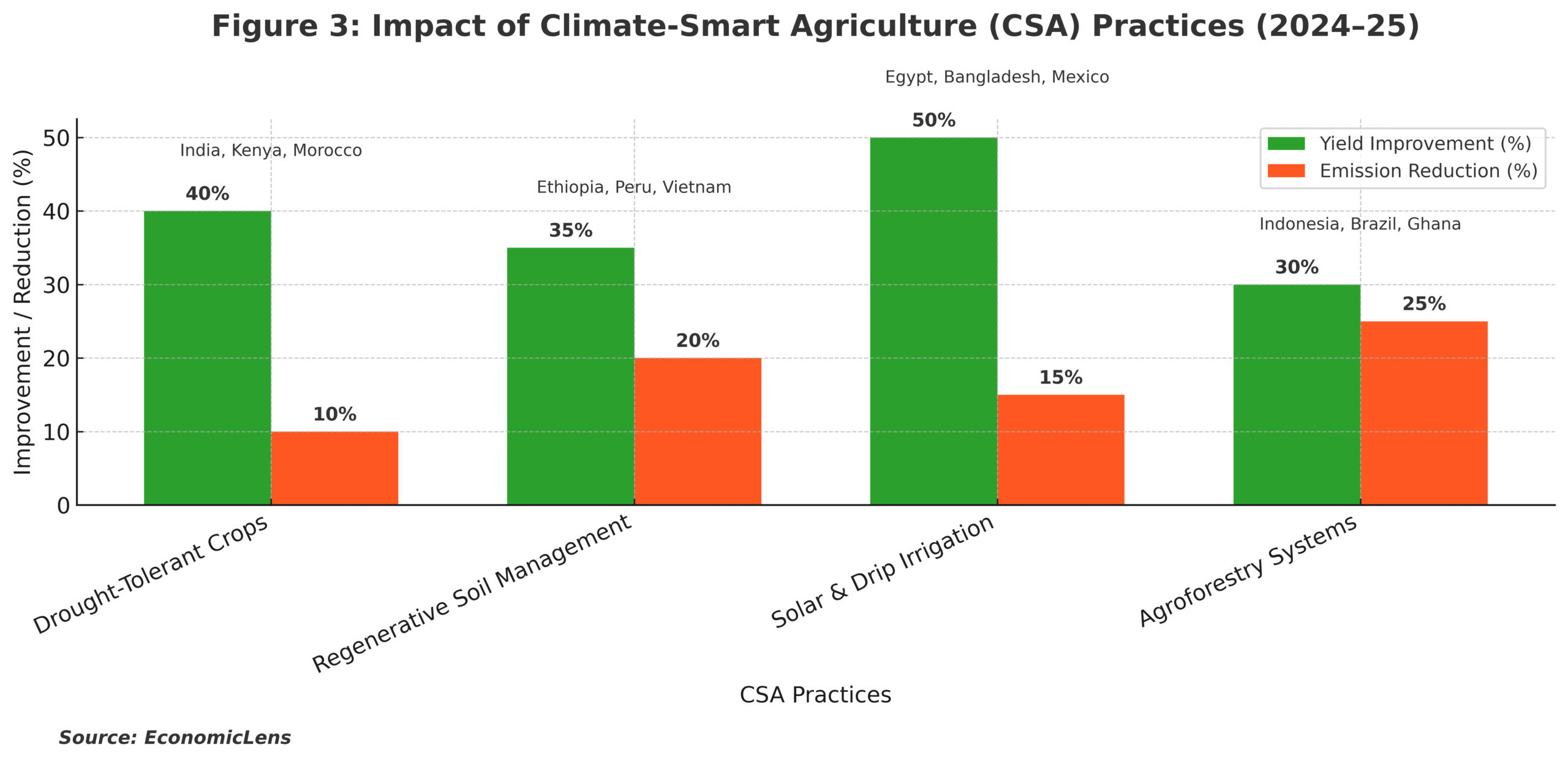 Climate Finance, Food Insecurity