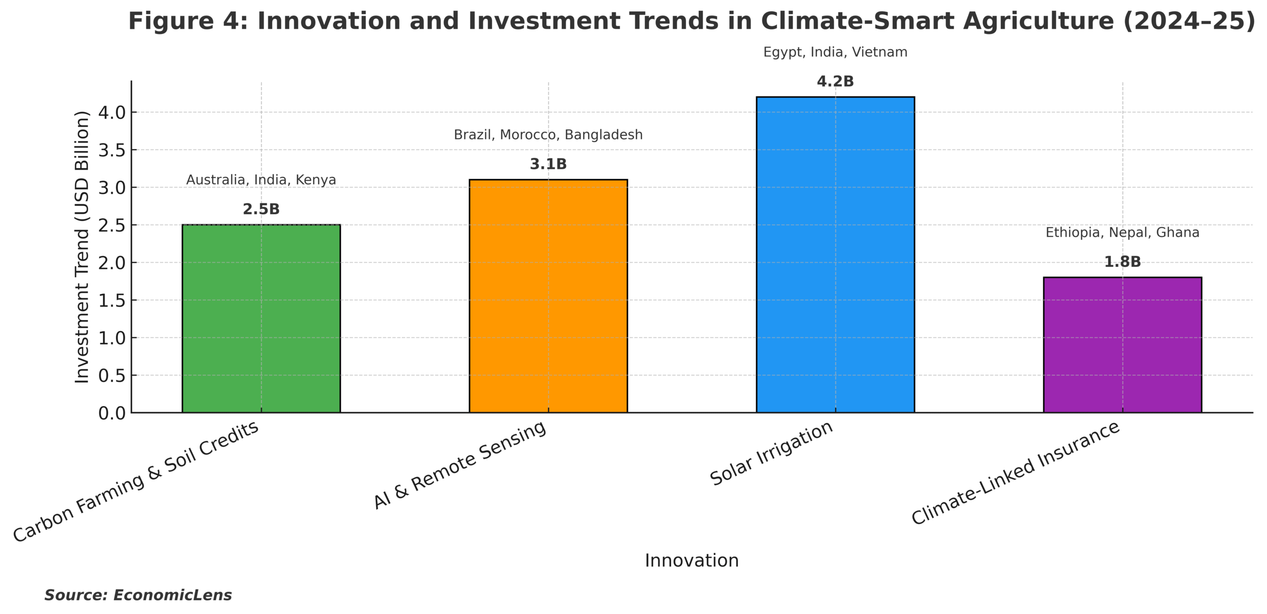 Climate Finance, Food Insecurity