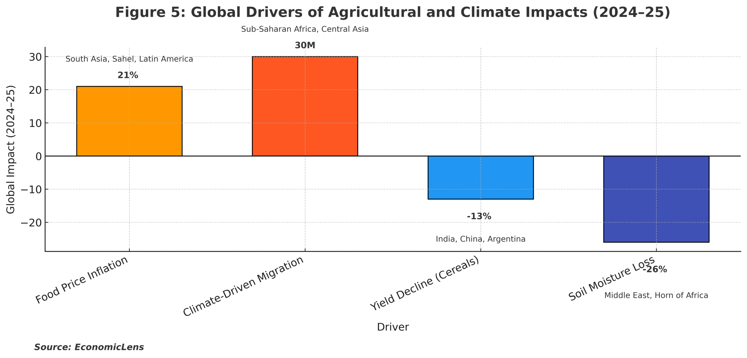 Climate Finance, Food Insecurity