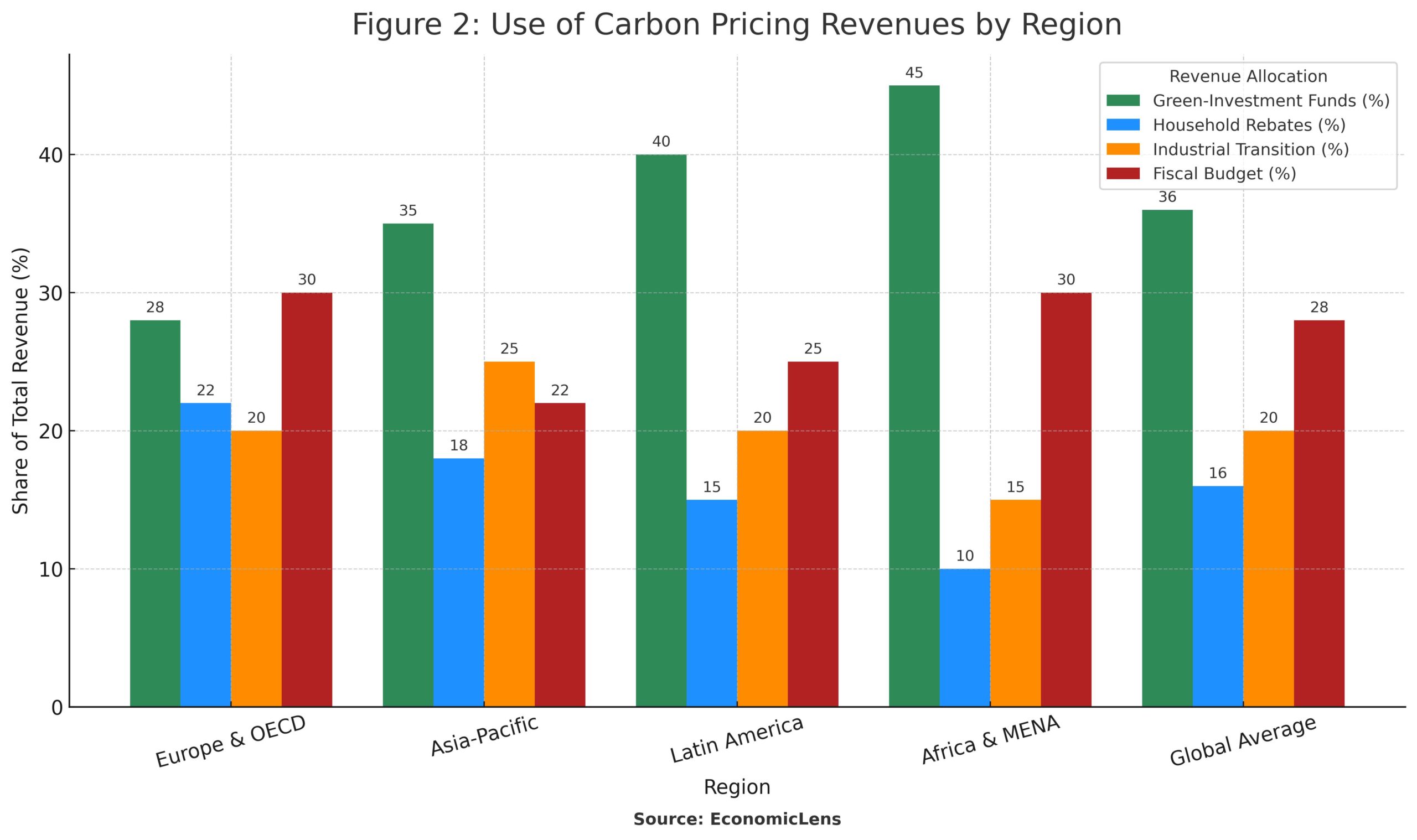 Carbon Dividend, Net-Zero Transition