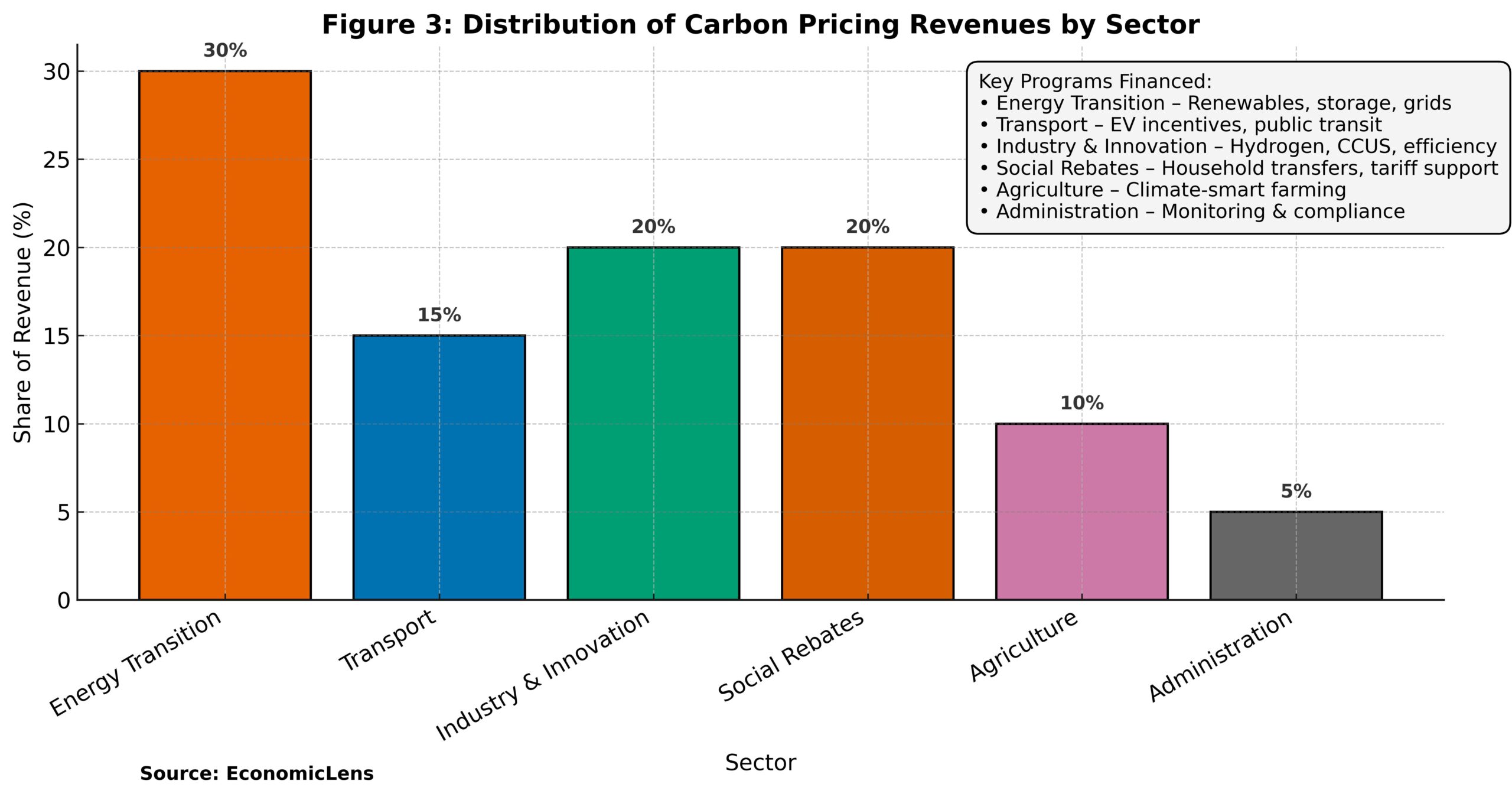Carbon Dividend, Net-Zero Transition