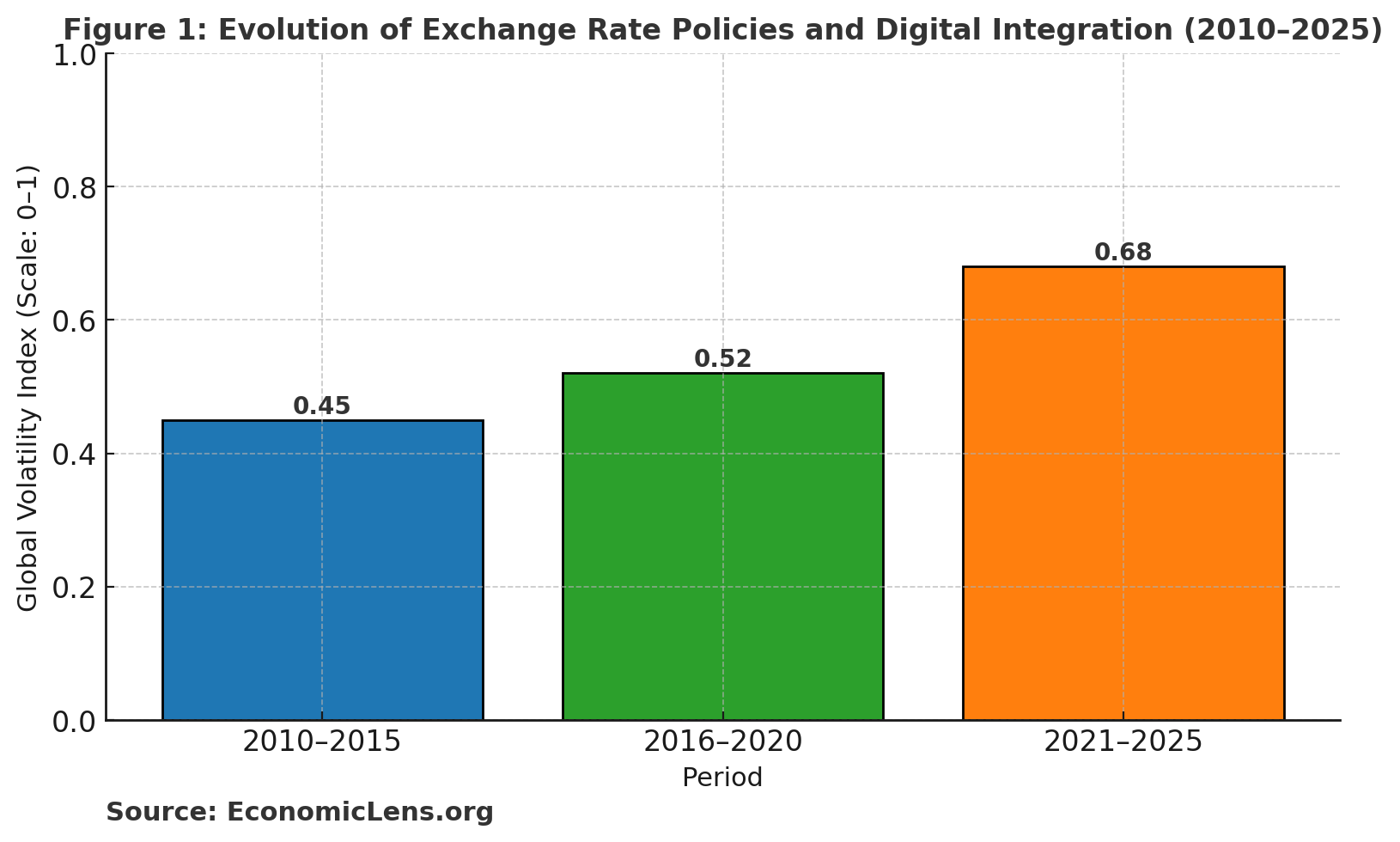 Figure 1: Evolution of Exchange Rate Policies and Digital Integration, 2010–2025