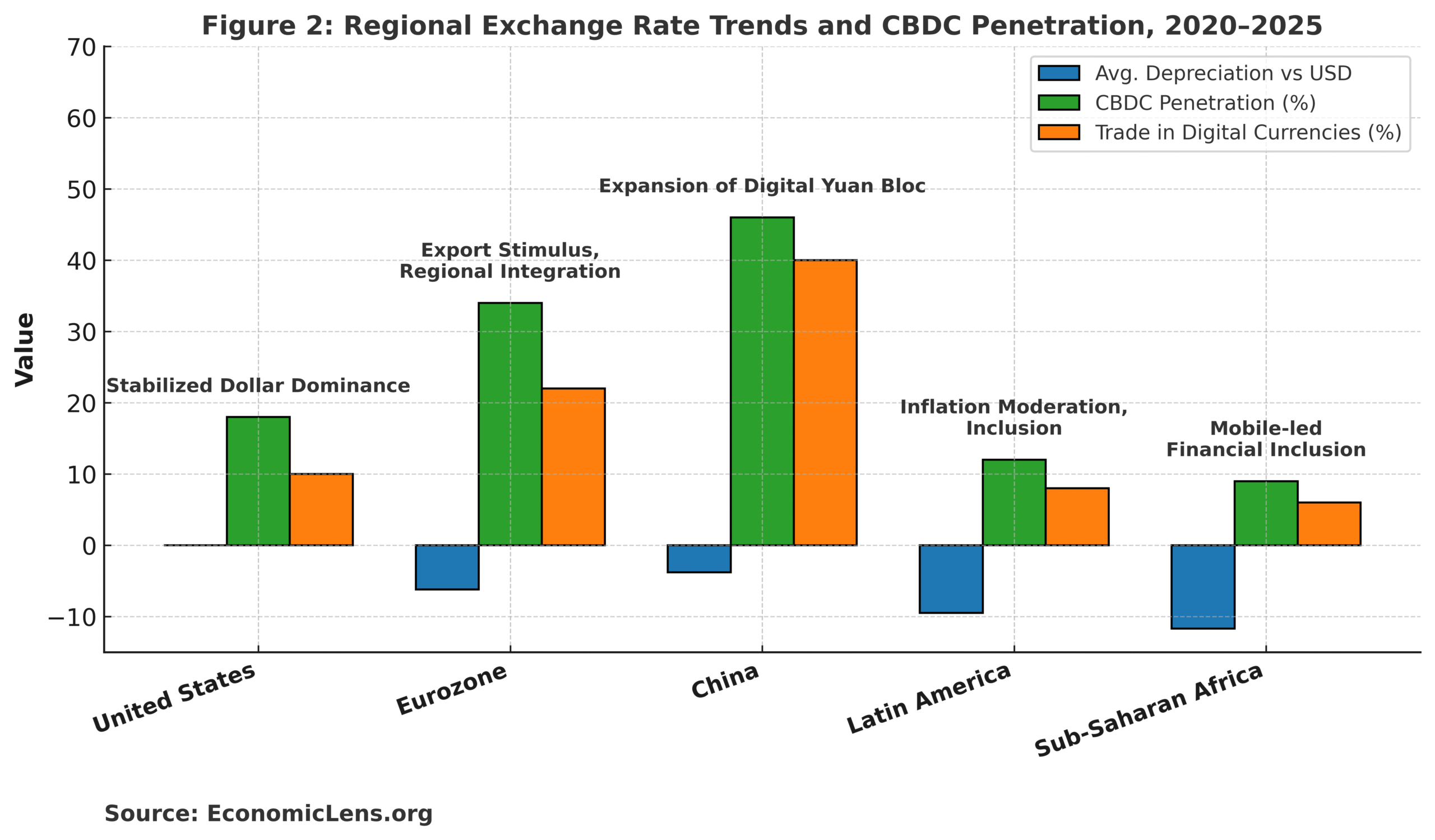 Figure 1: Evolution of Exchange Rate Policies and Digital Integration, 2010–2025 
