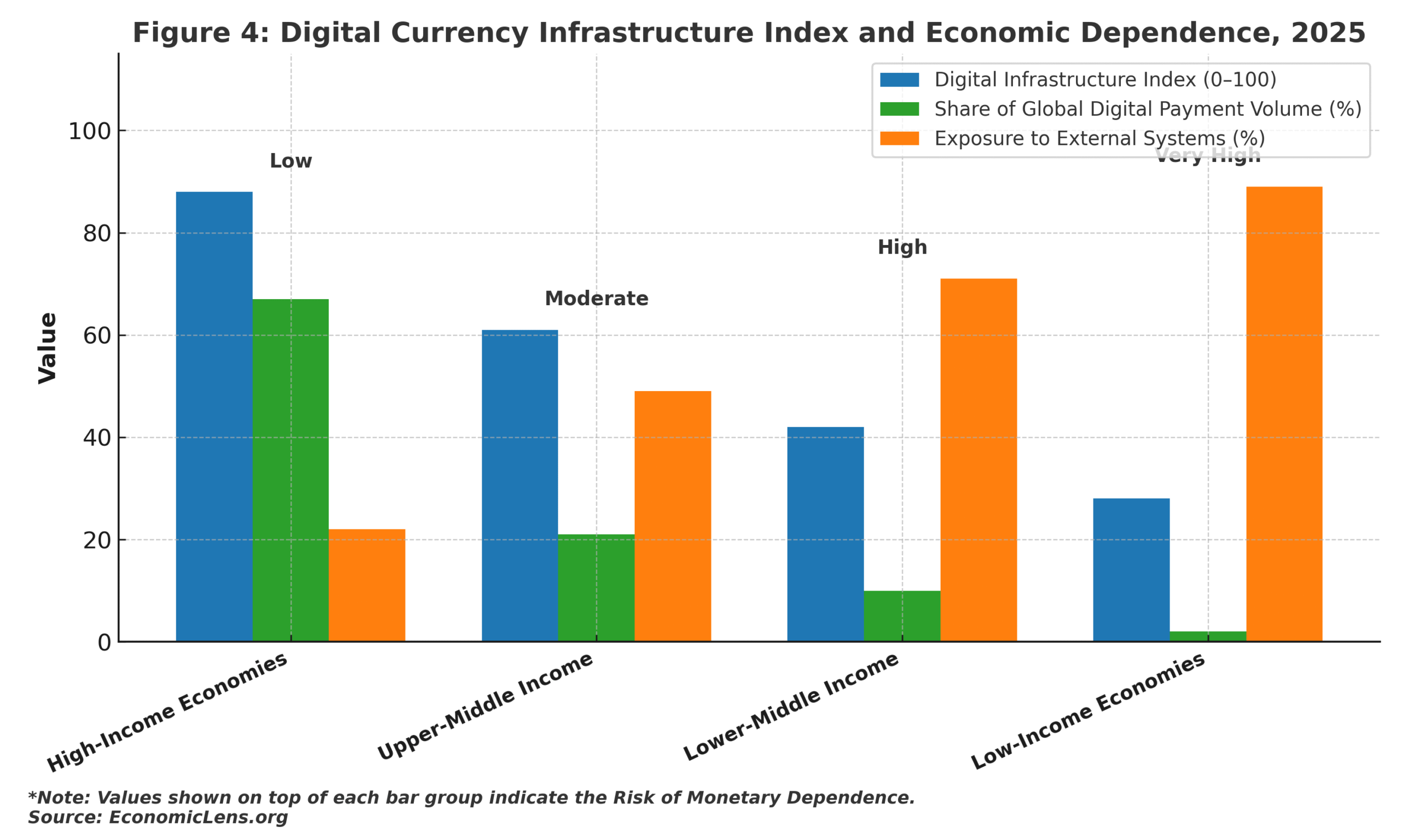 Digital Economy, Global Finance
