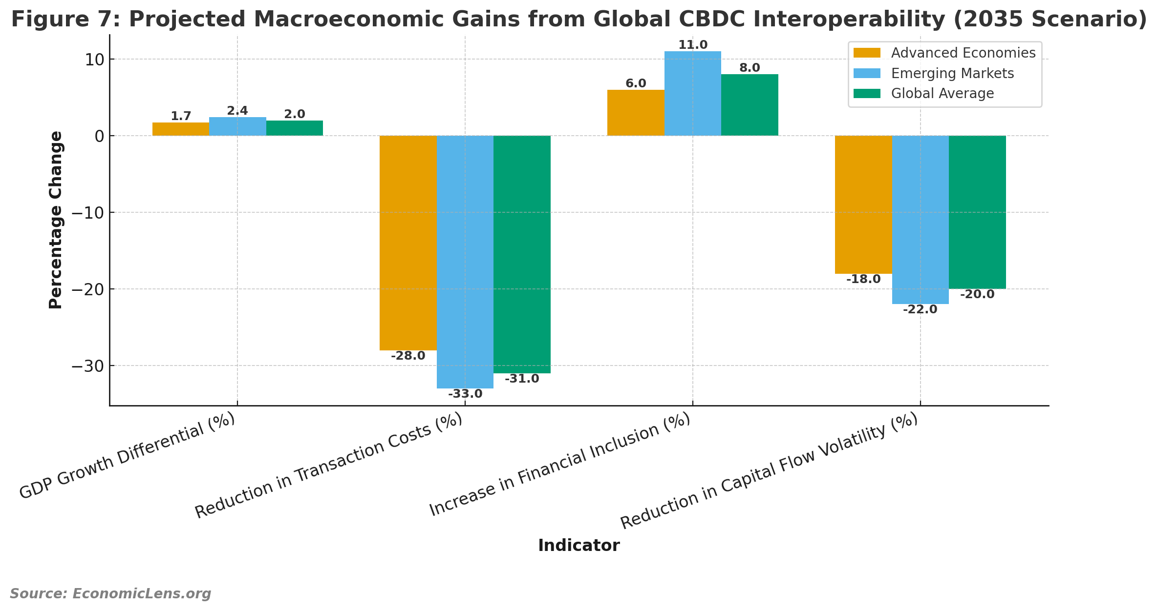 Digital Economy, Global Finance