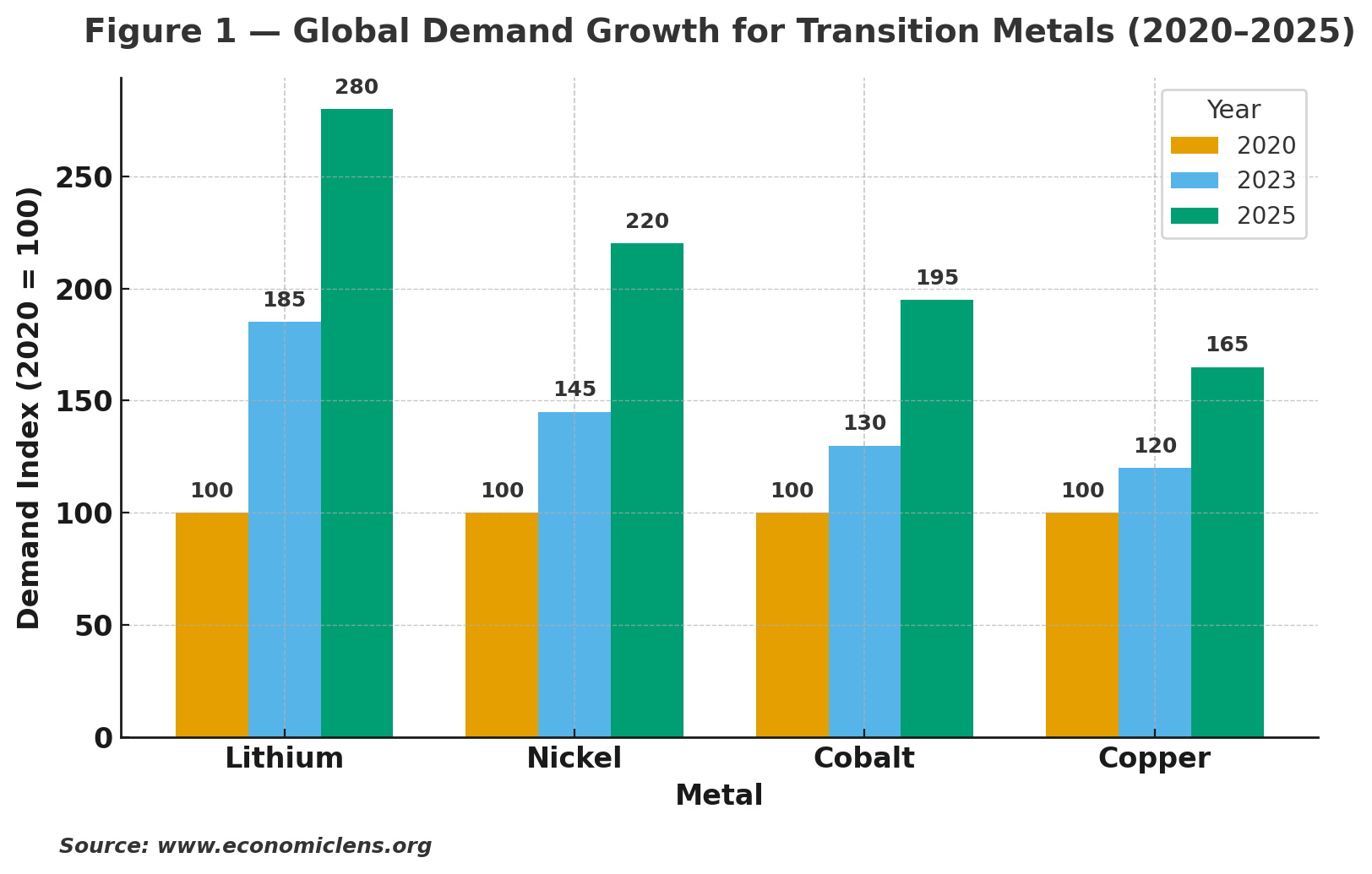 Green Metals, Critical Minerals