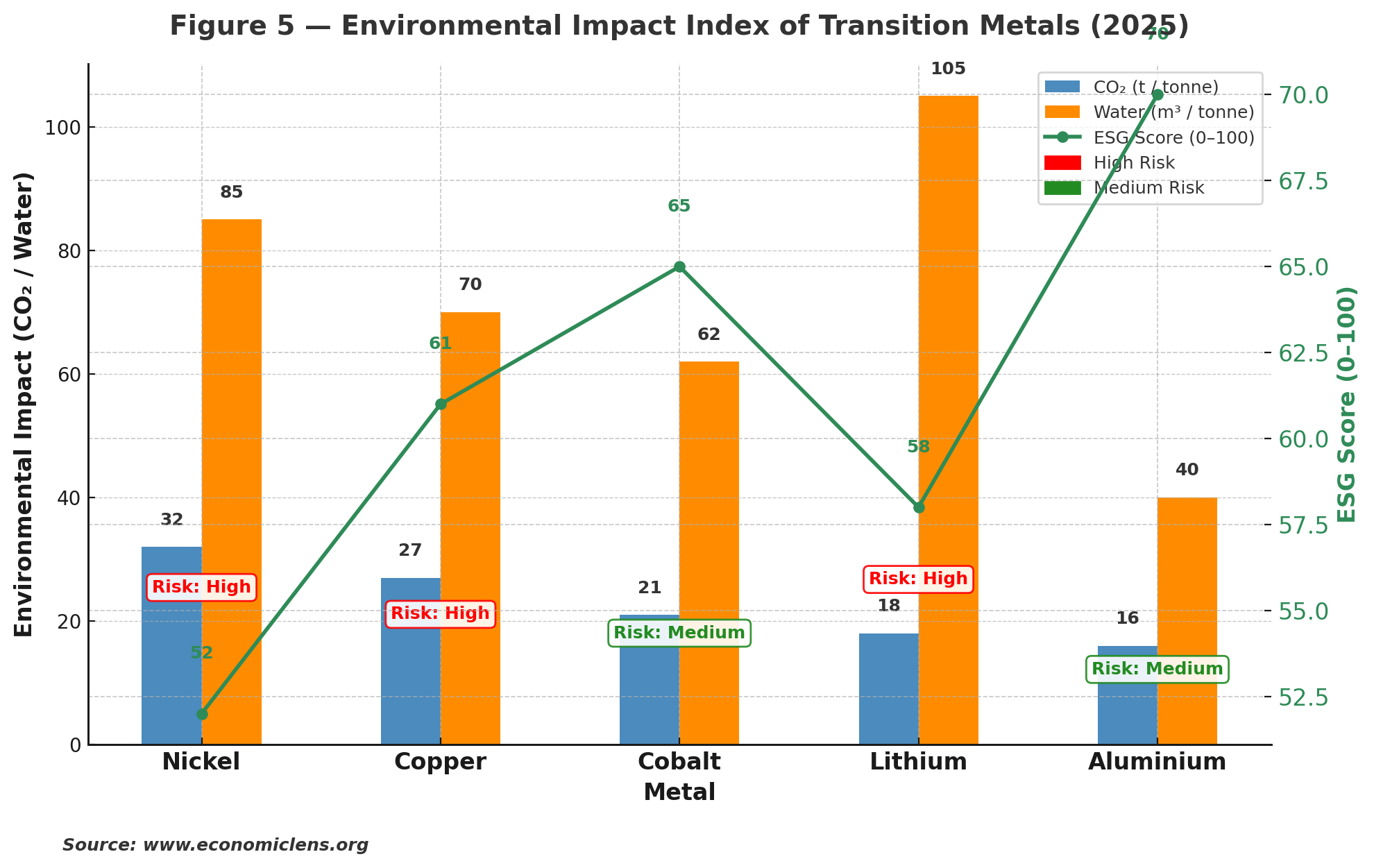 Green Metals, Critical Minerals