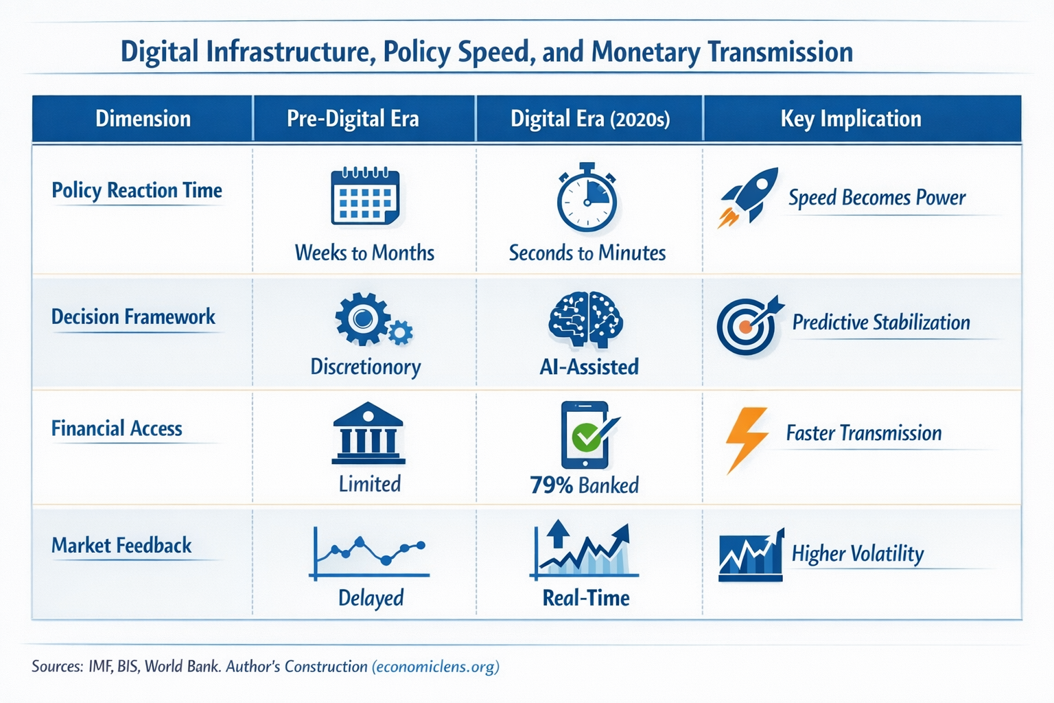 Comparison of pre-digital and digital era monetary policy showing faster reaction times, AI-assisted decisions, and real-time market feedback