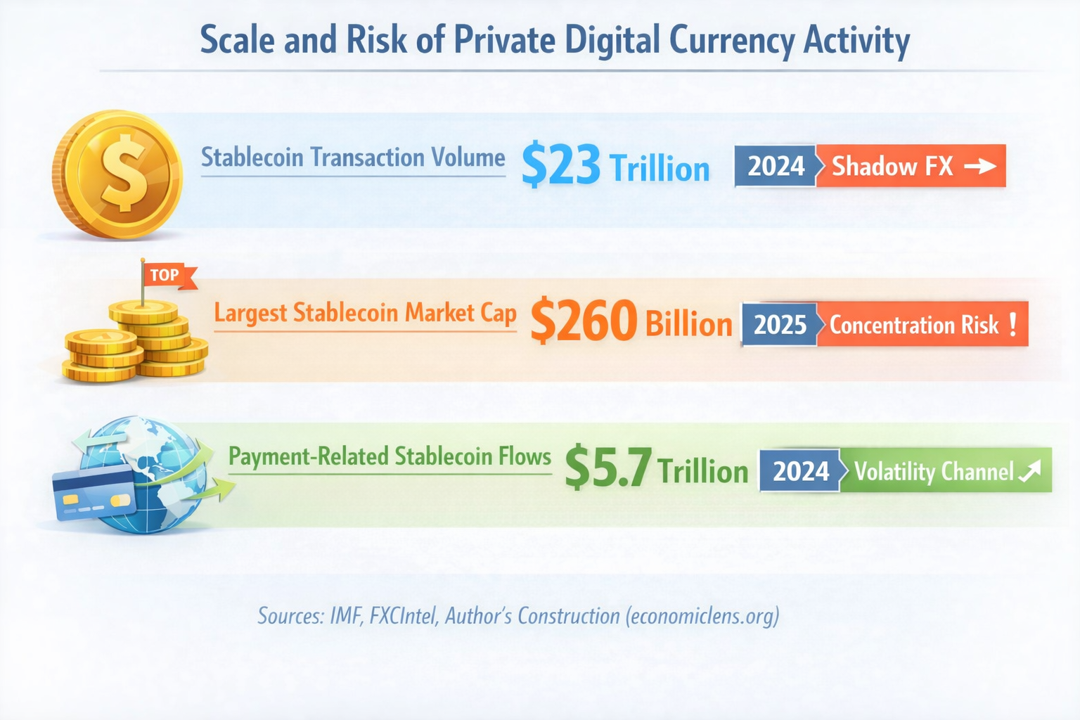 Infographic showing stablecoin transaction volumes, market concentration, and payment-related flows
