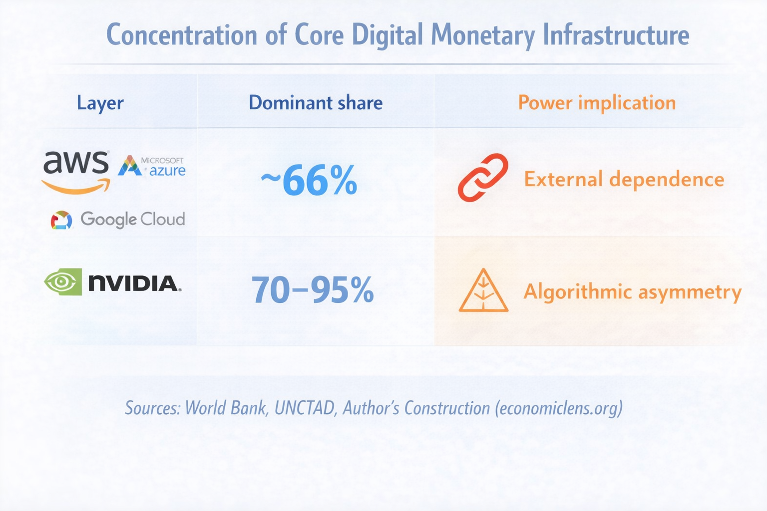 Concentration of cloud computing and AI hardware providers controlling core digital monetary infrastructure