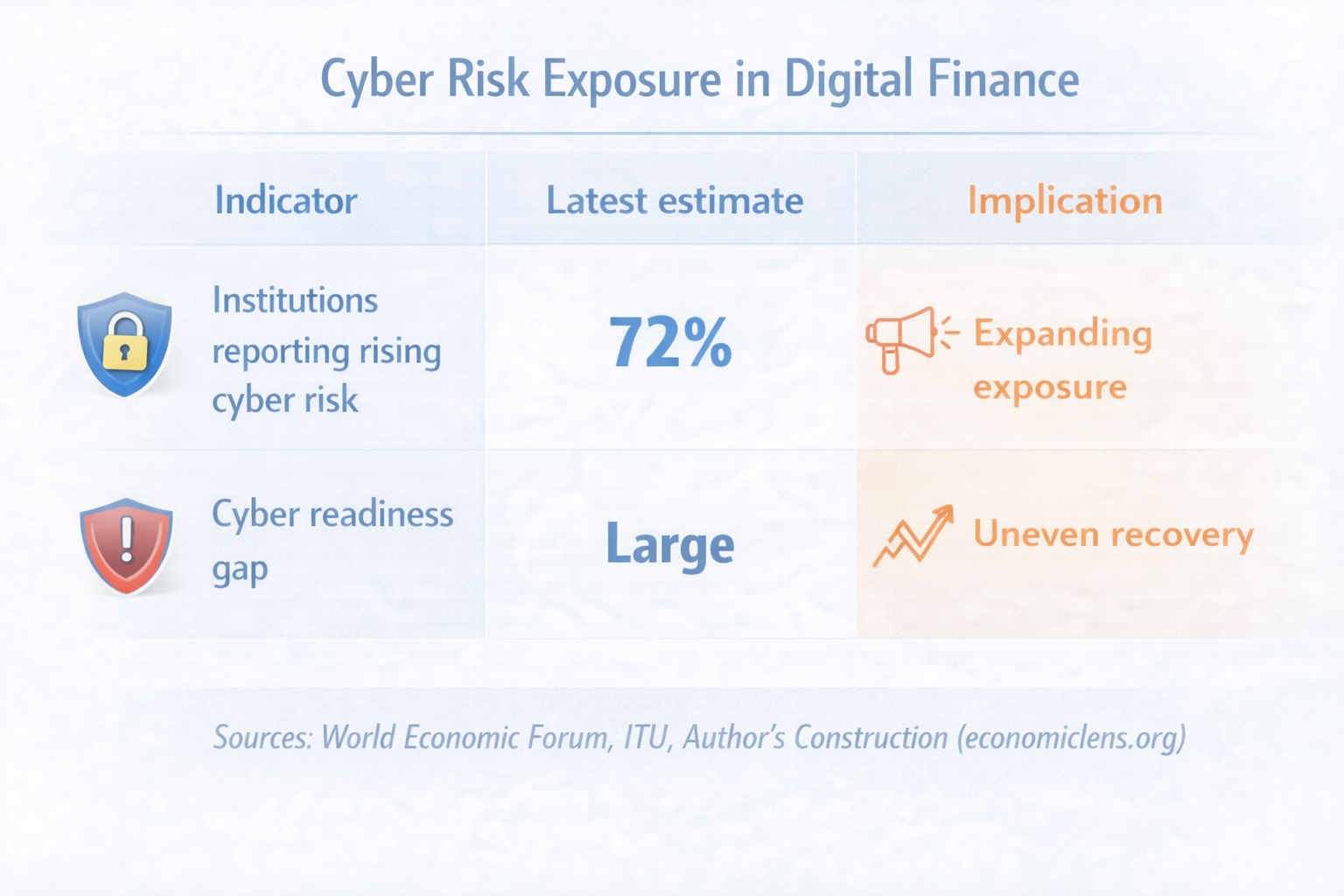 Cyber risk indicators in digital finance showing rising threats and uneven readiness among institutions