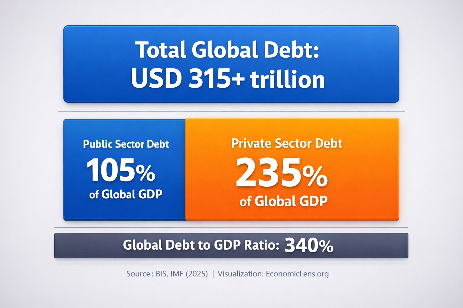 Global debt snapshot showing total global debt of USD 315 trillion and public and private debt shares as a percentage of global GDP