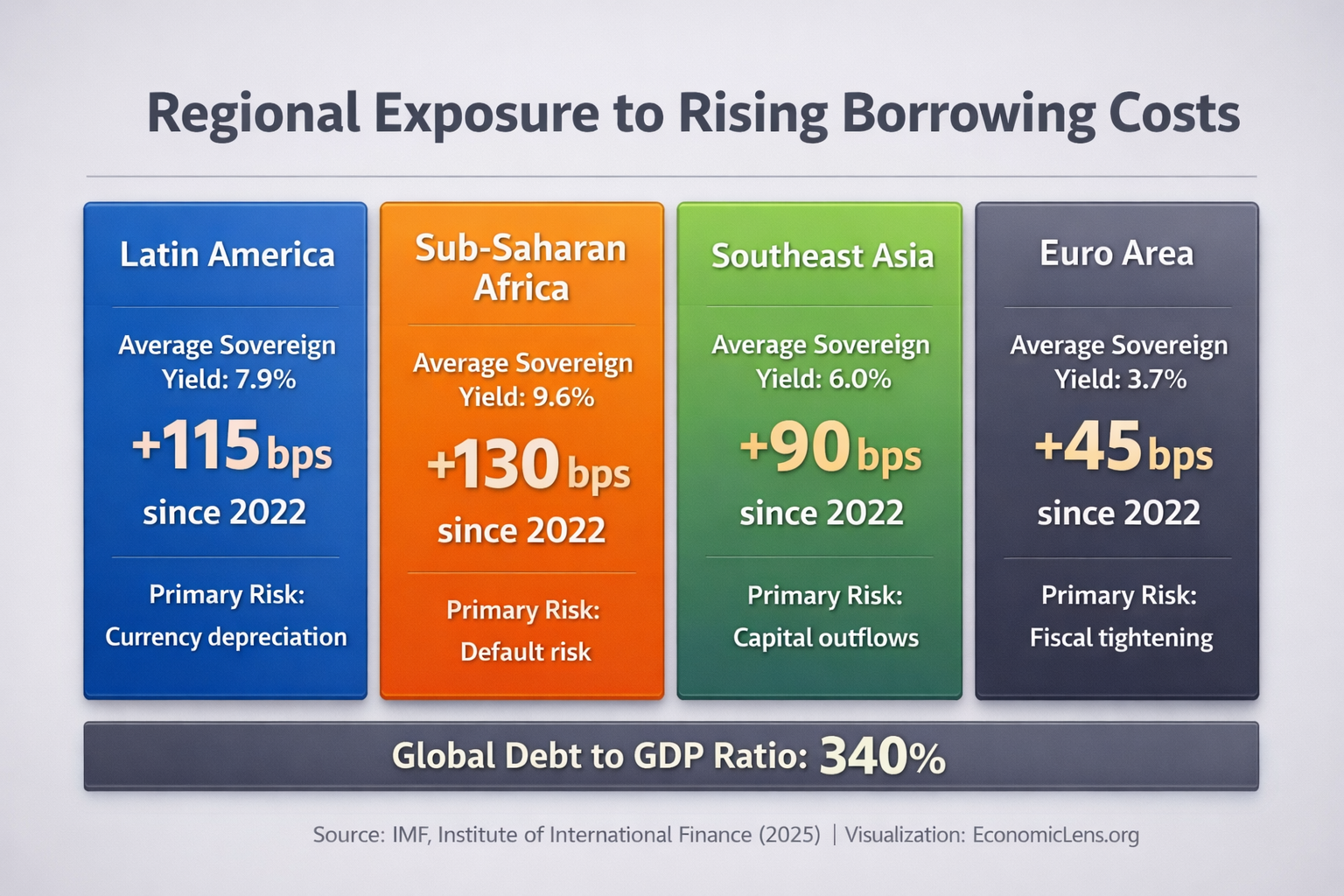 Regional exposure to rising borrowing costs showing sovereign yields, yield increases since 2022, and key financial risks by region