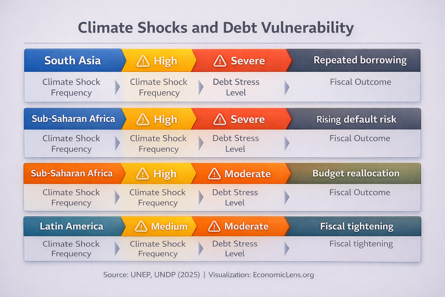Climate shocks and debt vulnerability diagram showing how frequent climate shocks translate into severe debt stress and fiscal strain
