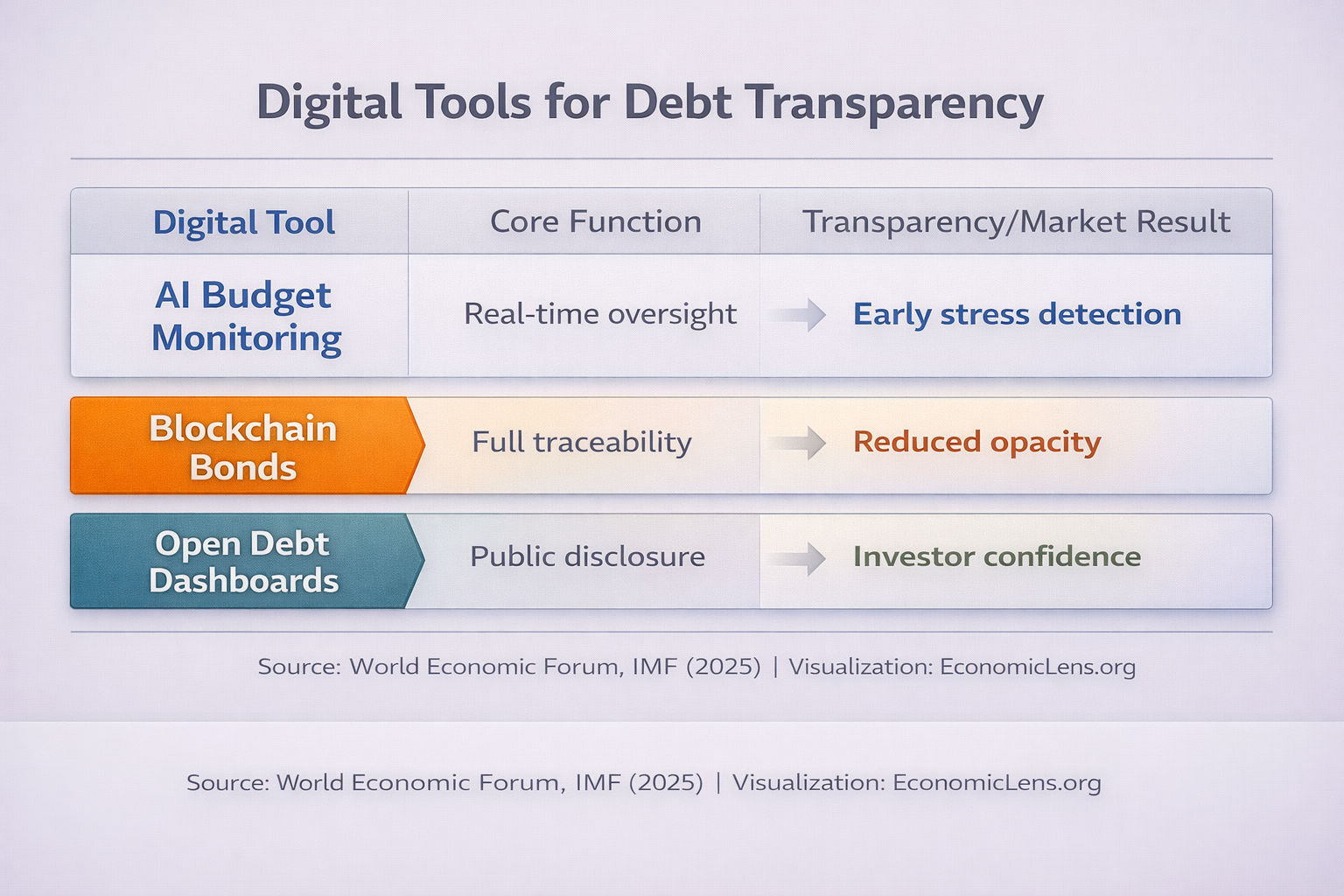 Digital tools for debt transparency showing AI monitoring, blockchain bonds, and open dashboards improving fiscal oversight