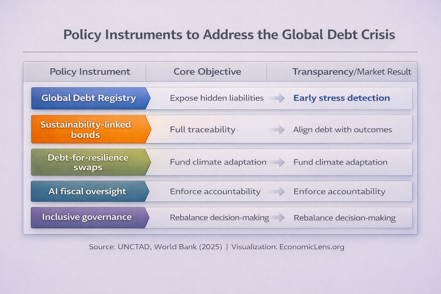 Policy instruments for addressing the global debt crisis including debt registries, sustainability bonds, and governance reforms