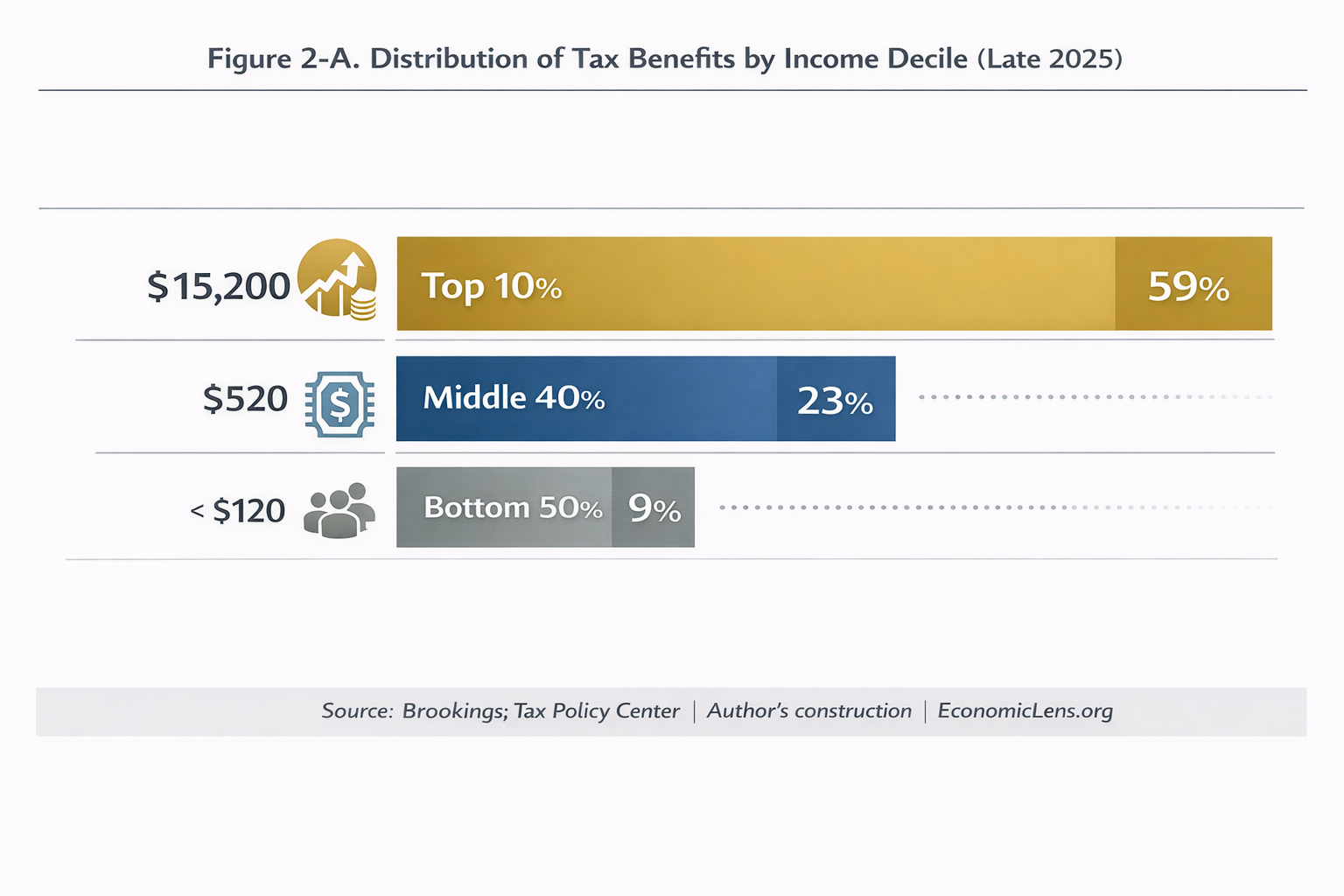 Distribution of U.S. tax benefits showing the top 10 percent receiving the largest share compared to middle and lower income groups