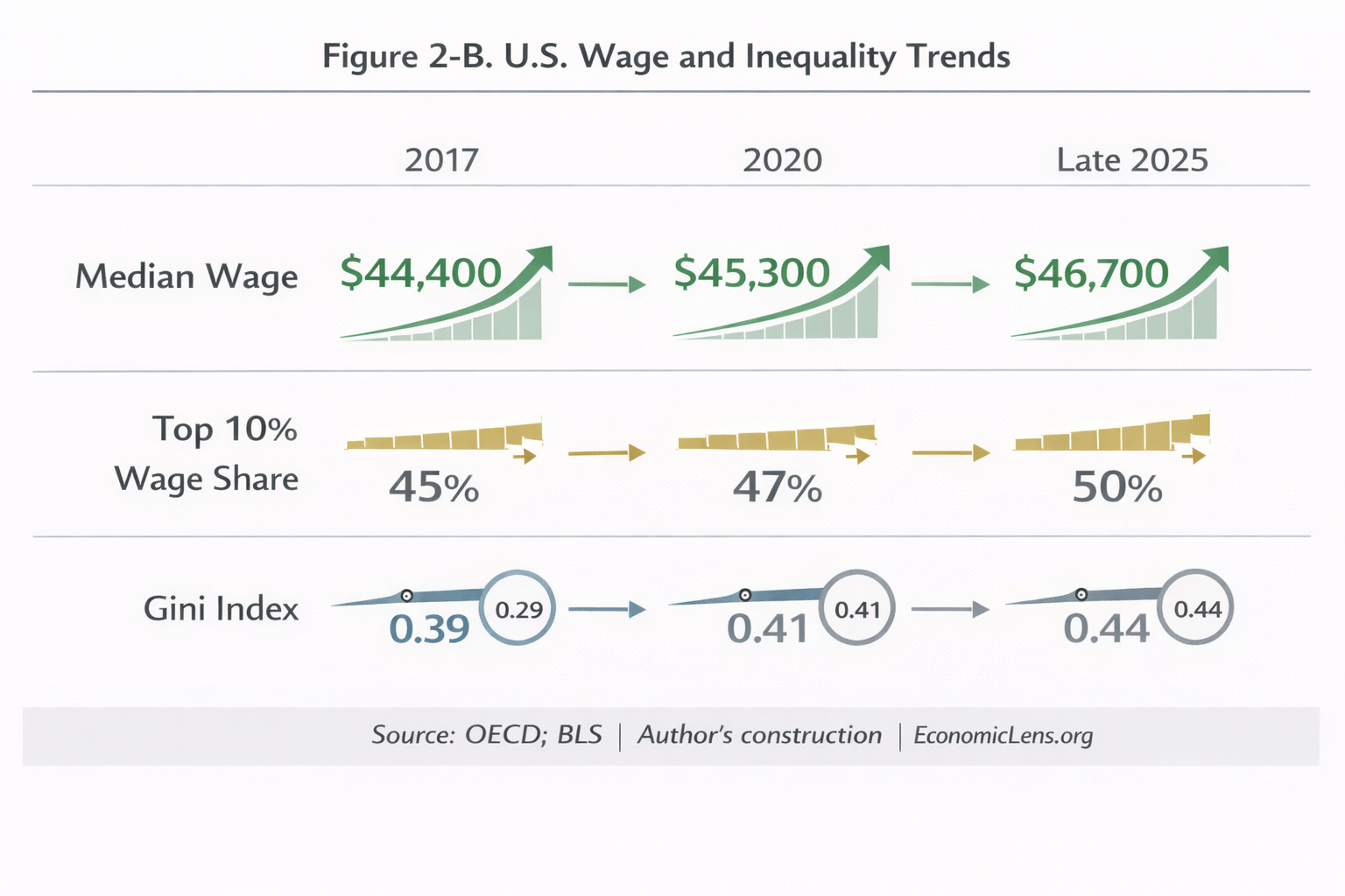 Trends in U.S. median wages, top income share, and Gini index from 2017 to late 2025