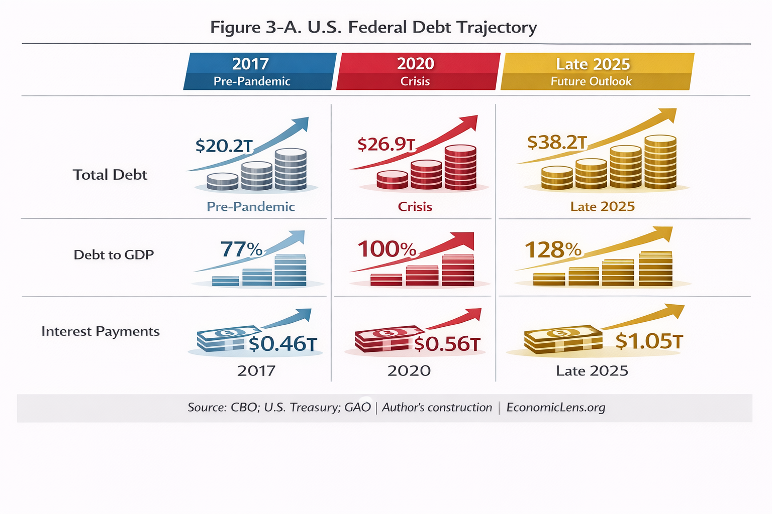 U.S. federal debt levels, debt to GDP ratio, and interest payments from 2017 to projected late 2025