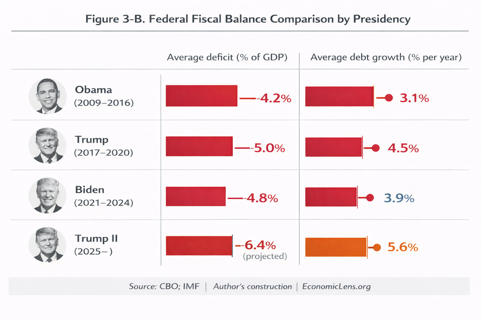 Comparison of average fiscal deficits and debt growth under Obama, Trump, Biden, and projected Trump II presidencies