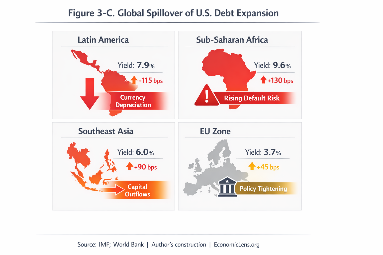 Global spillover effects of U.S. debt expansion on Latin America, Sub-Saharan Africa, Southeast Asia, and the EU zone