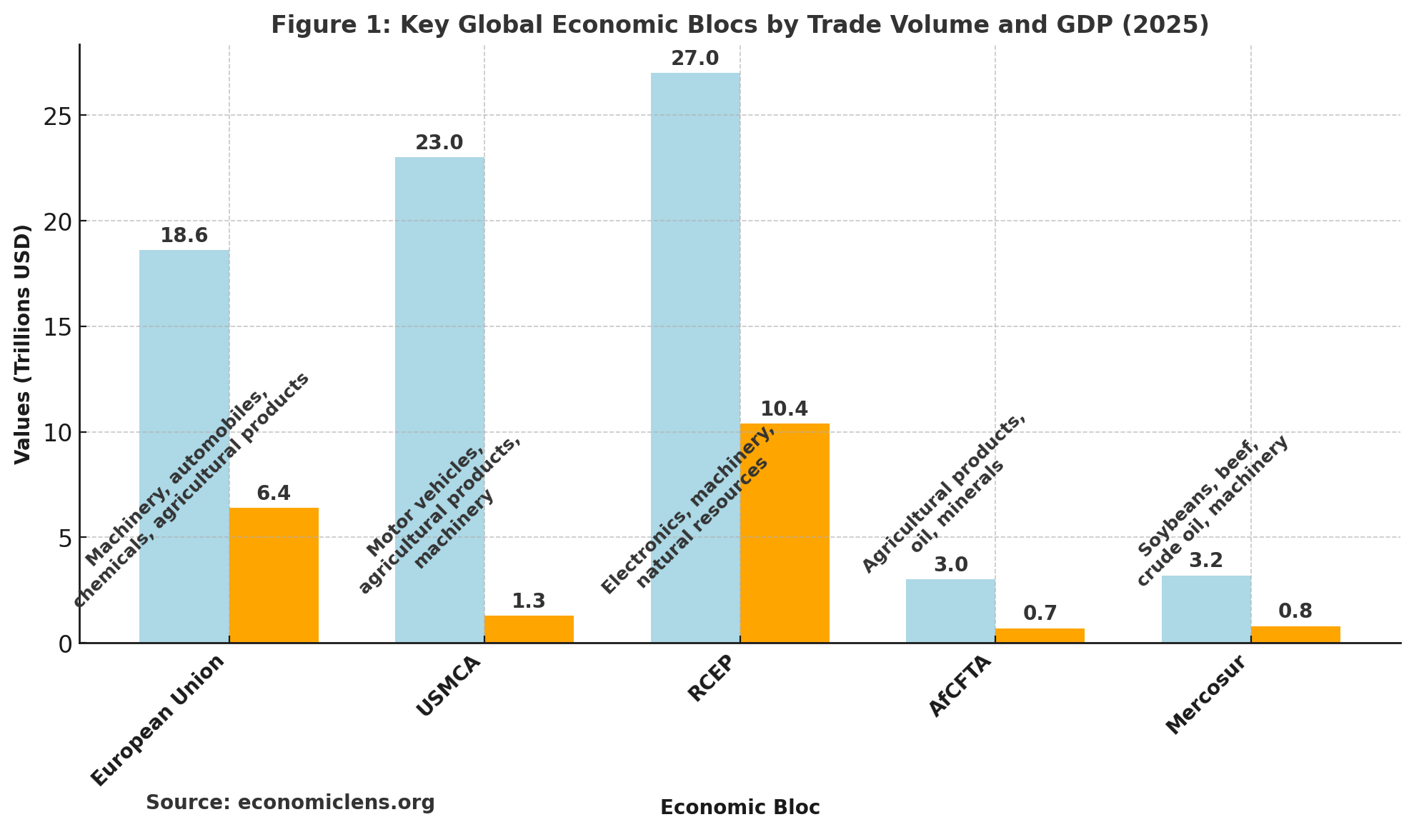 Economic Blocs, International Trade, Global Inequality