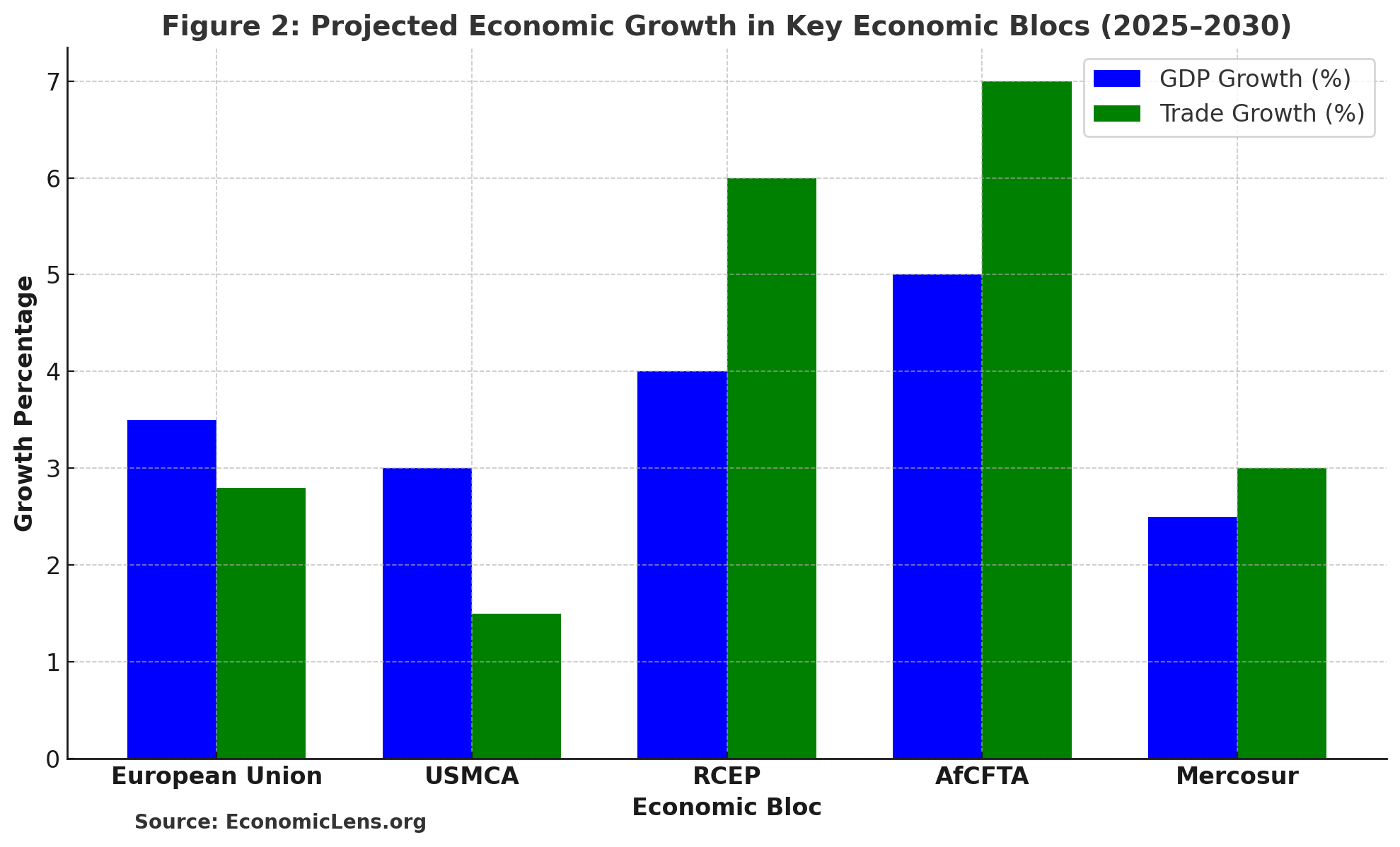 Economic Blocs, International Trade, Global Inequality