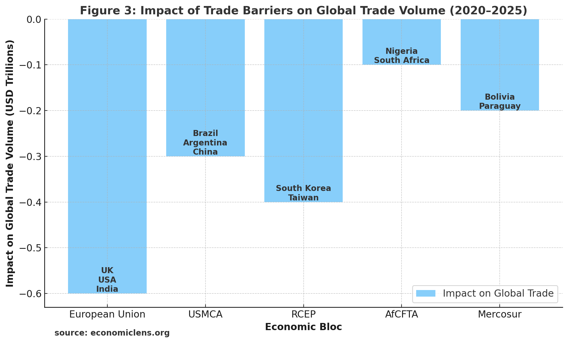 Economic Blocs, International Trade, Global Inequality