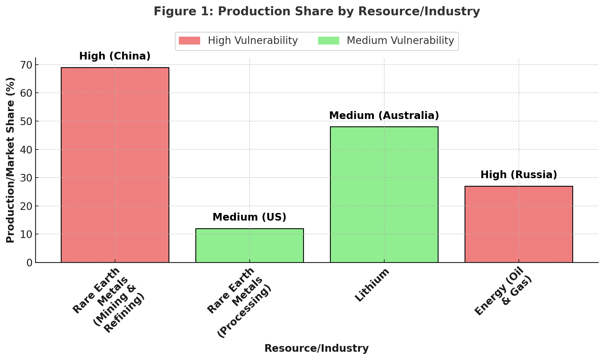 Economic Cold War 2025, Supply Chains
