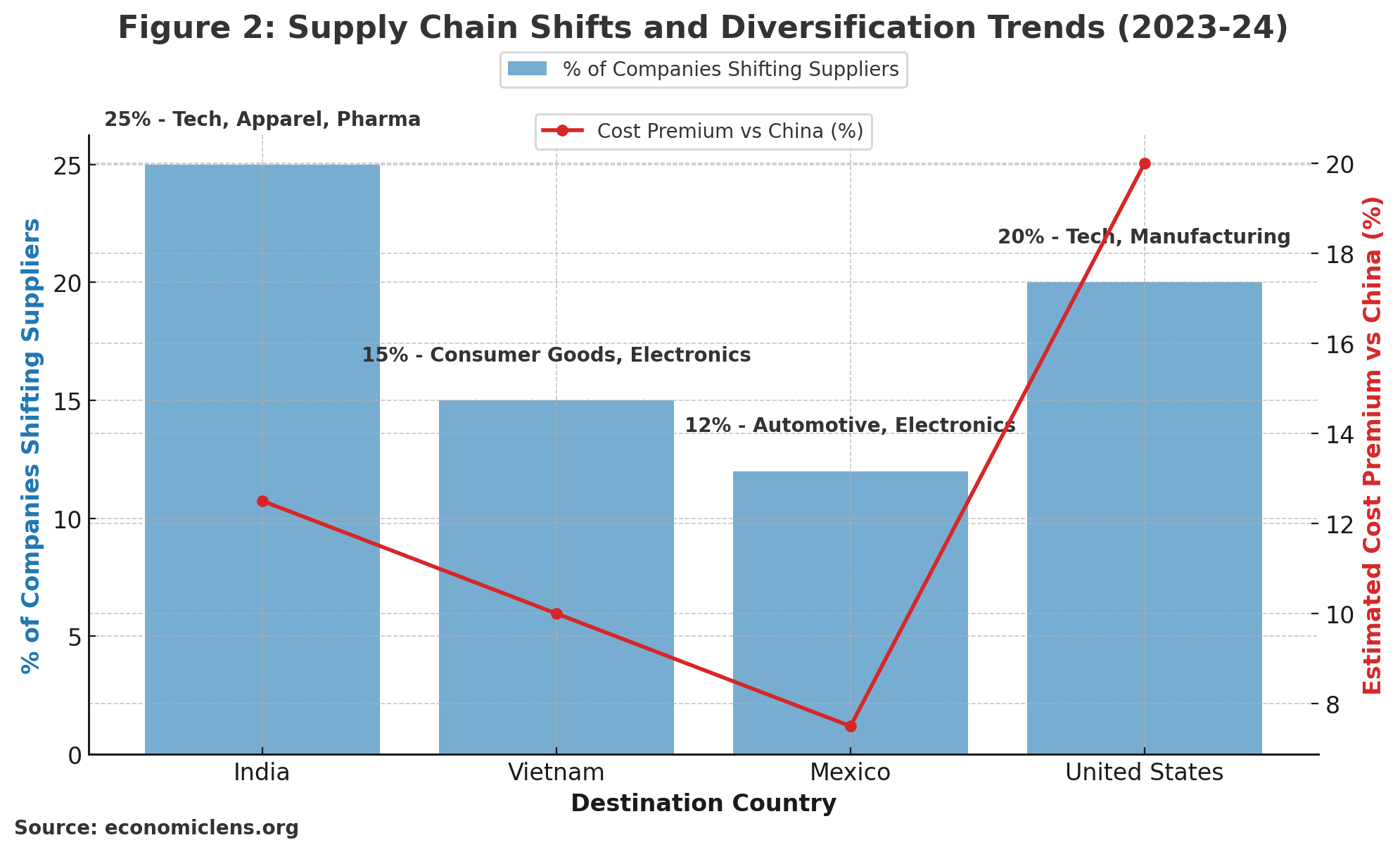 Economic Cold War 2025, Supply Chains