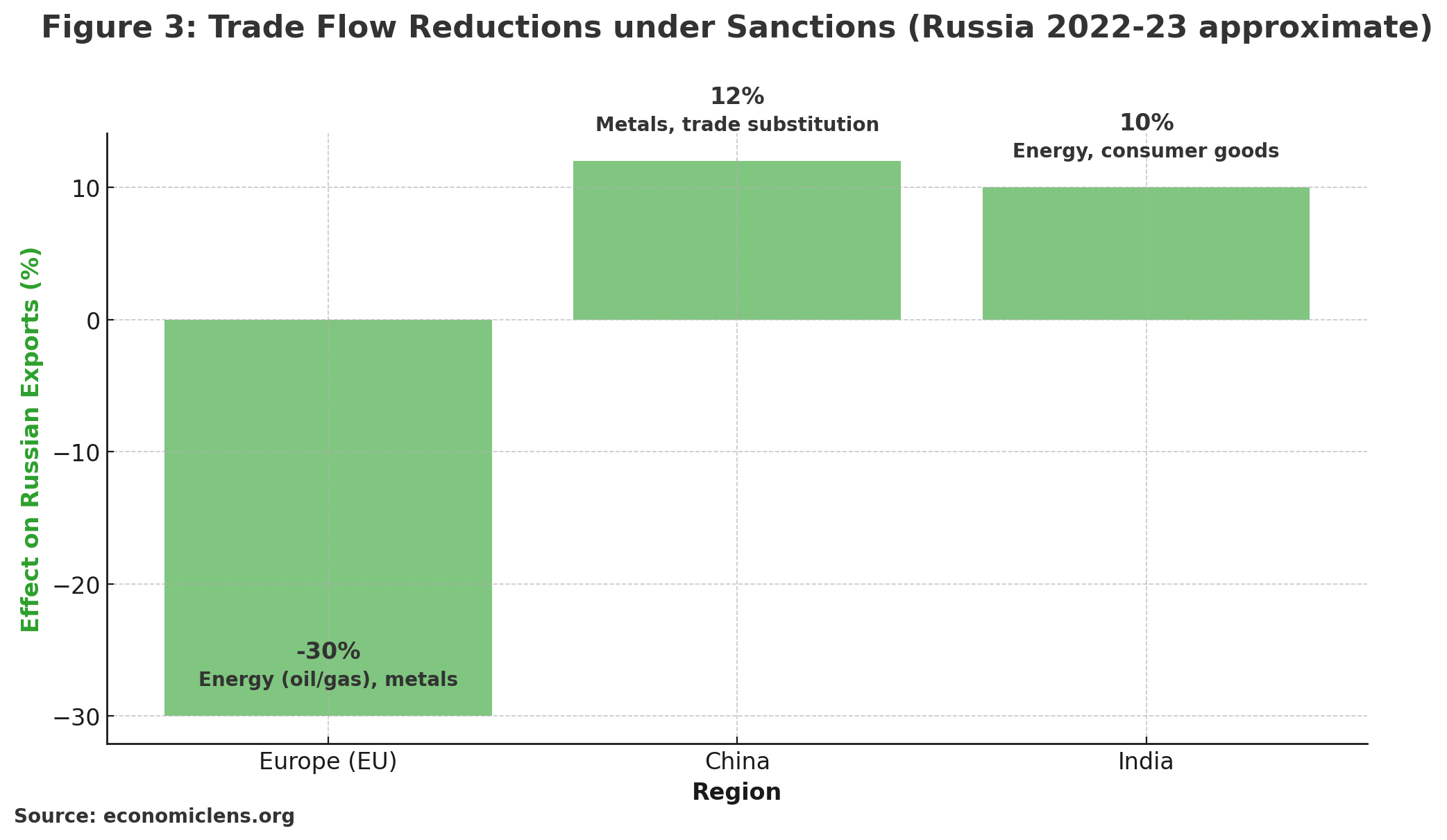 Economic Cold War 2025, Supply Chains