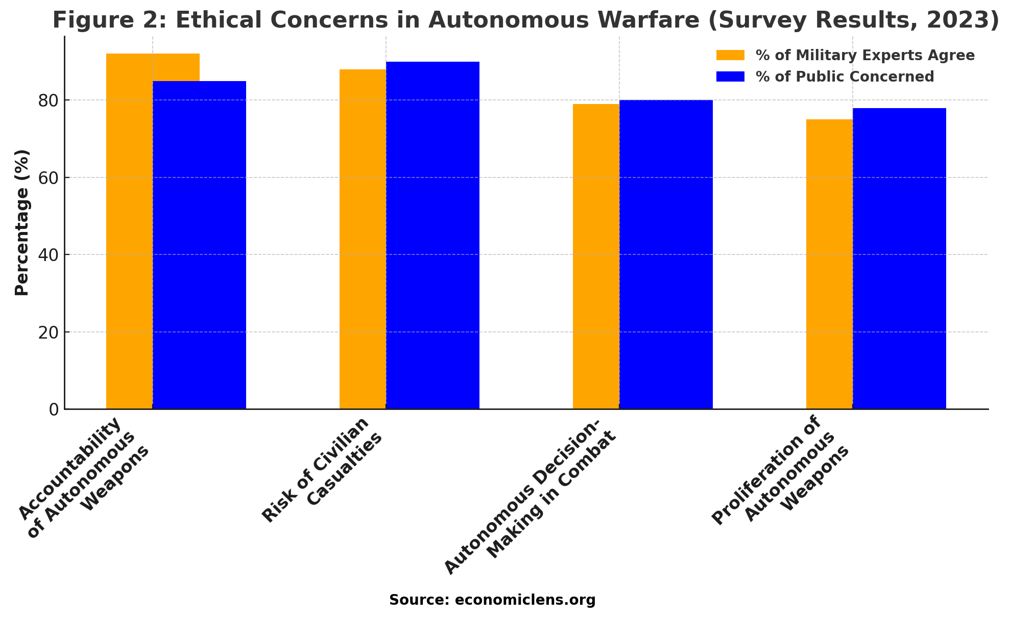AI Warfare, Autonomous Weapons
