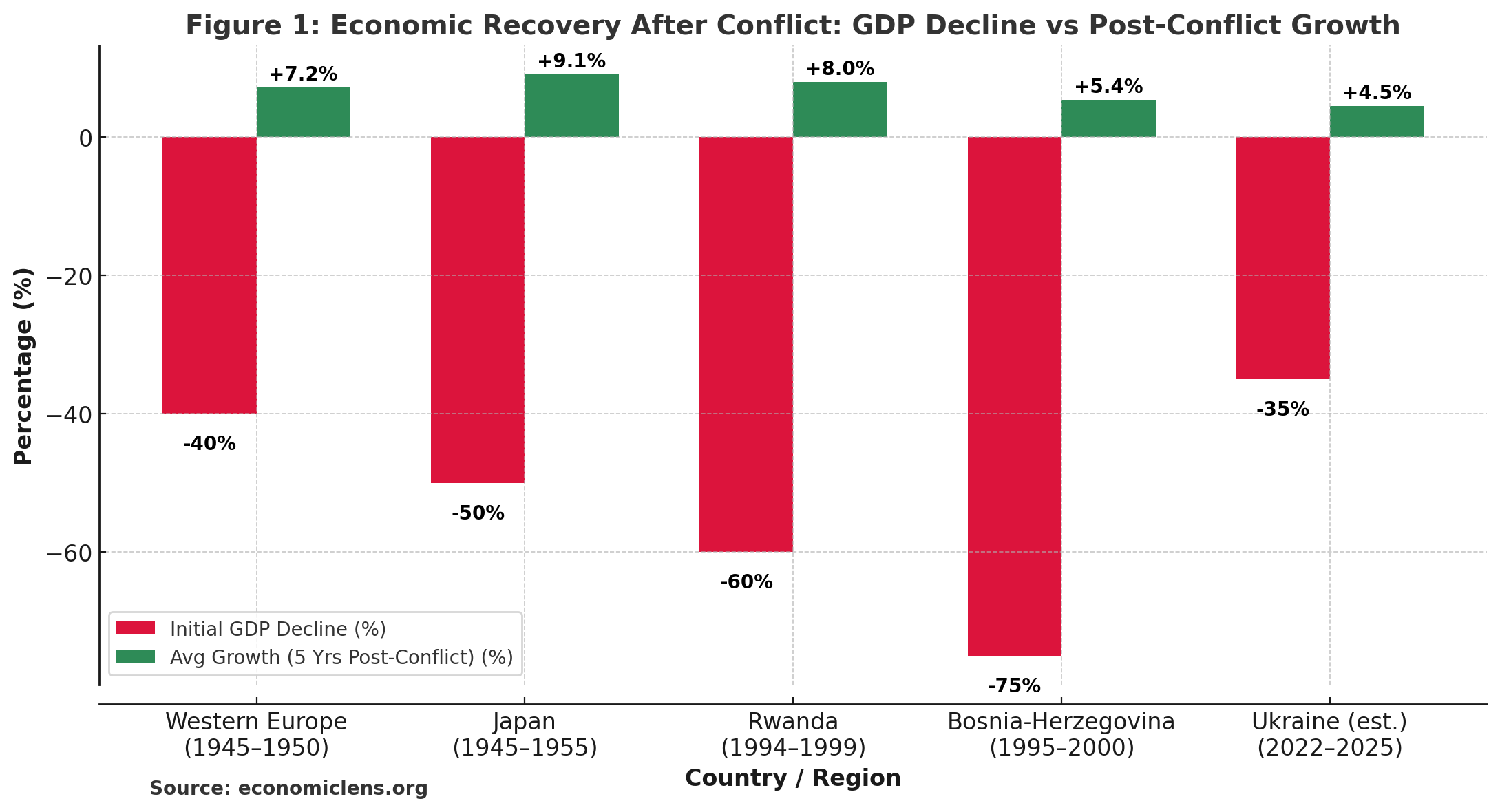 Post-Conflict Economic Recovery, Rebuilding Economies After War