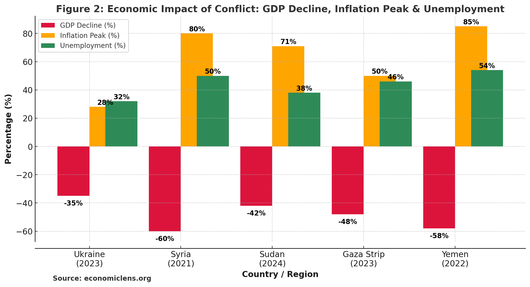 Post-Conflict Economic Recovery, Rebuilding Economies After War