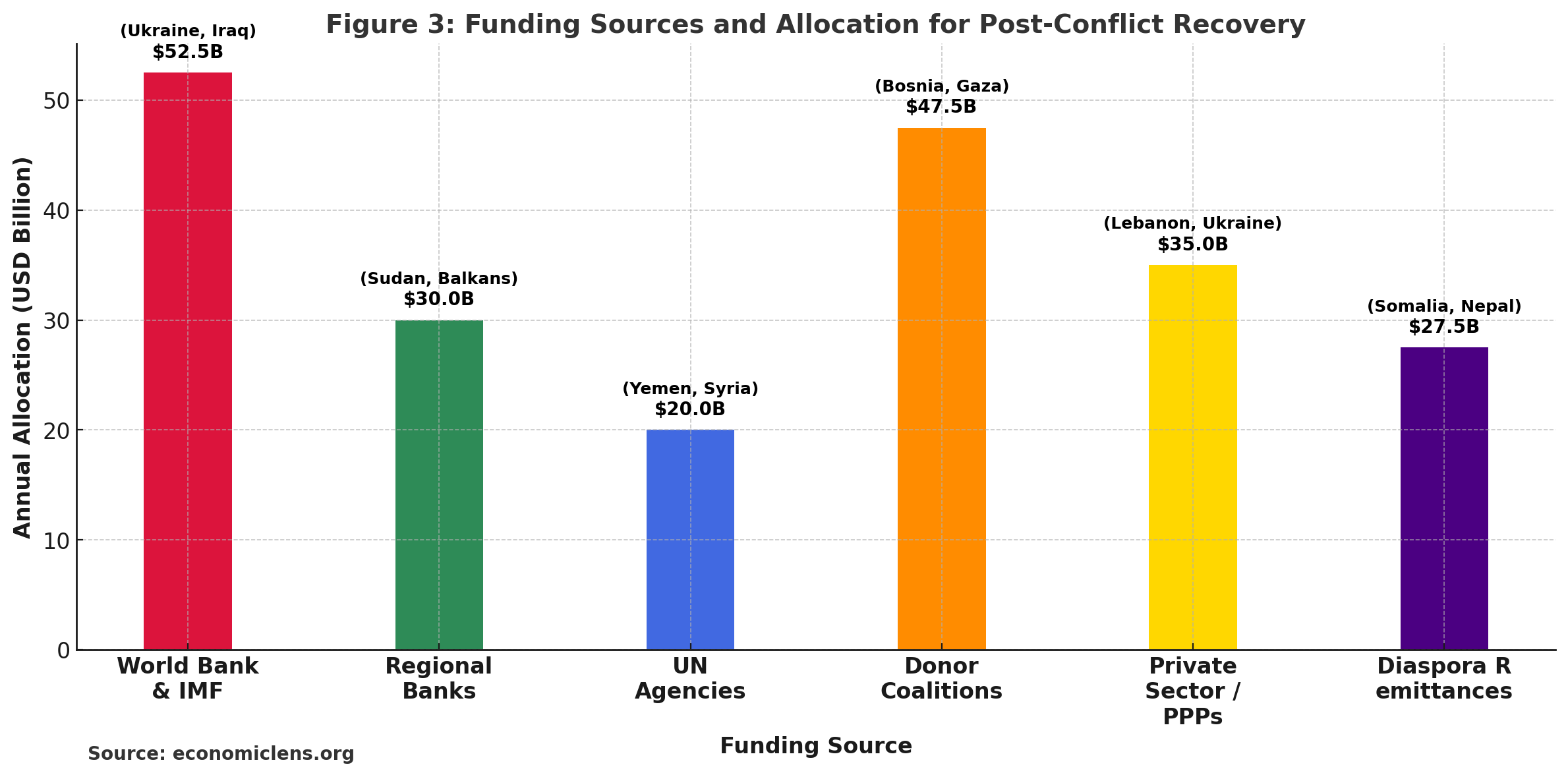 Post-Conflict Economic Recovery, Rebuilding Economies After War