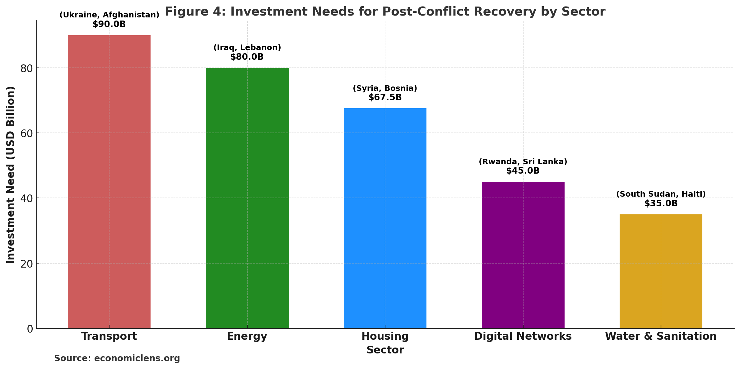 Post-Conflict Economic Recovery, Rebuilding Economies After War