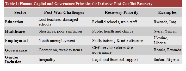 Post-Conflict Economic Recovery, Rebuilding Economies After War