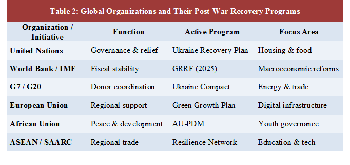 Post-Conflict Economic Recovery, Rebuilding Economies After War