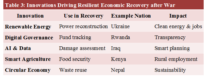 Post-Conflict Economic Recovery, Rebuilding Economies After War