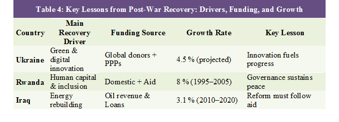 Post-Conflict Economic Recovery, Rebuilding Economies After War