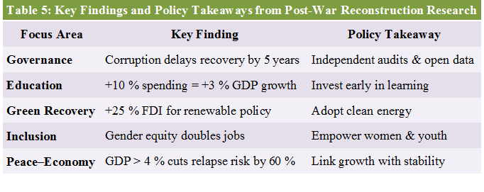 Post-Conflict Economic Recovery, Rebuilding Economies After War