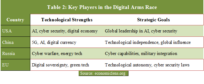 Digital Arms Race, Technological Supremacy