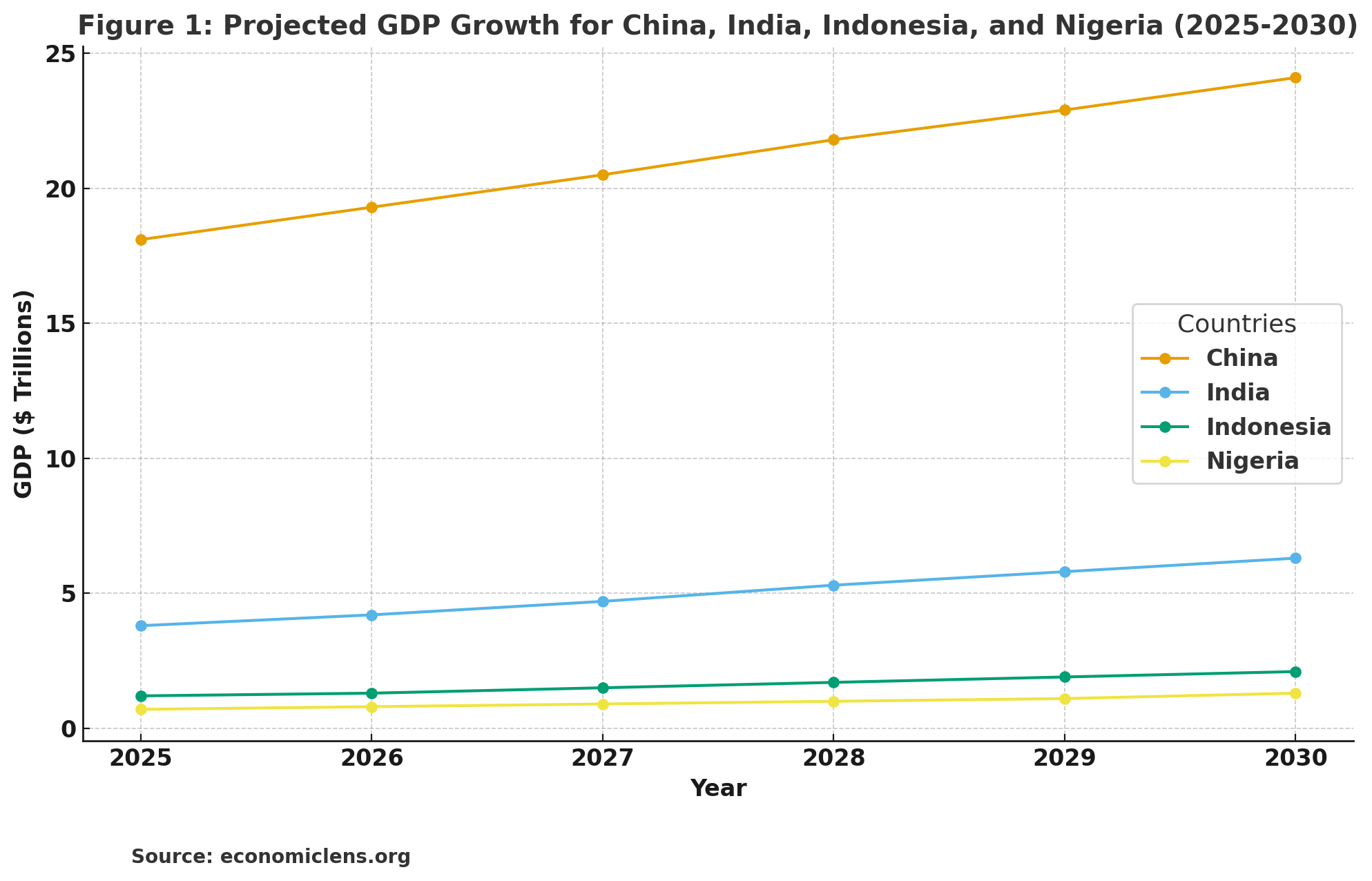 Global Economic Growth: economic dominance
