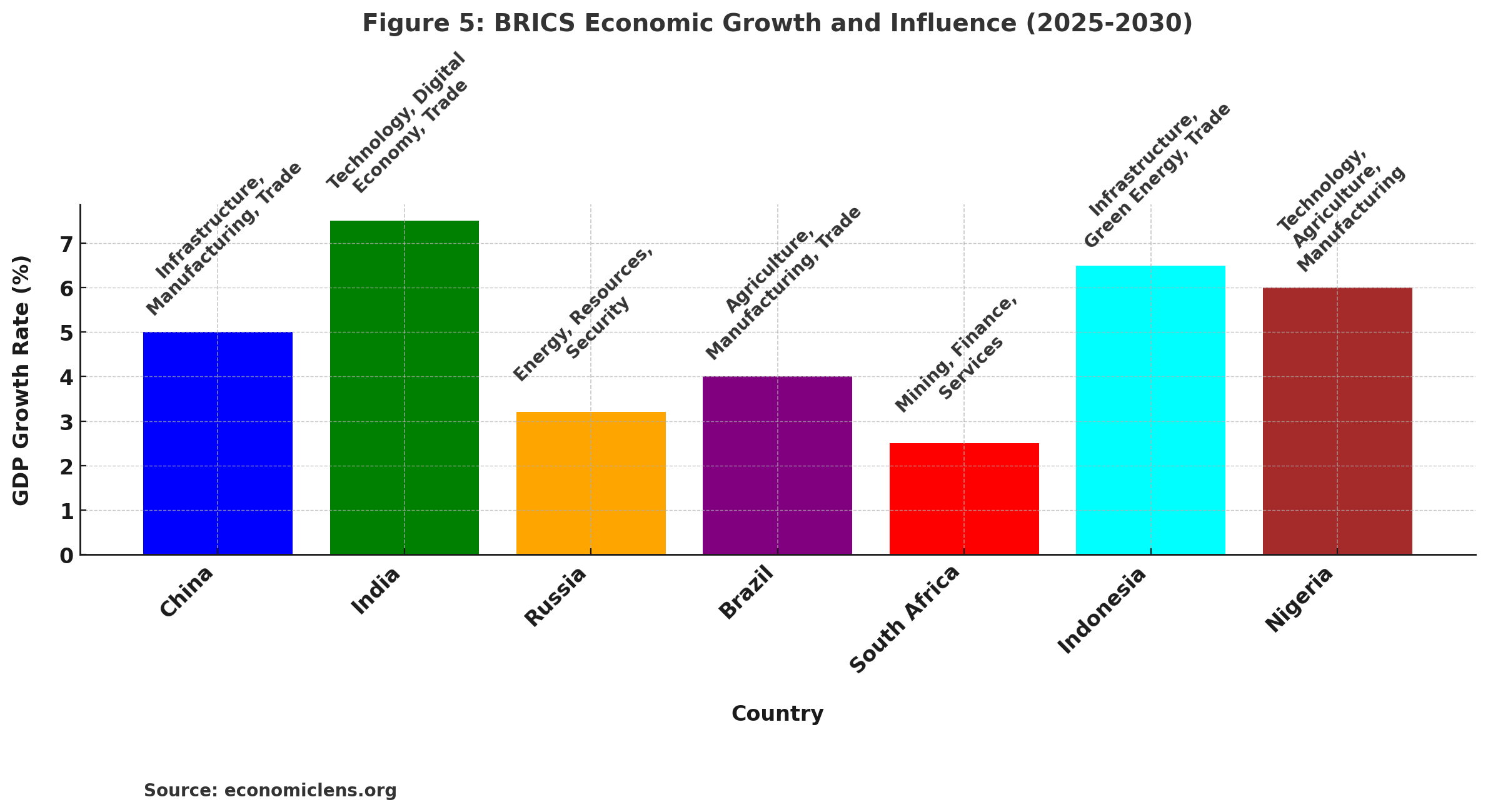 Global Economic Growth: economic dominance