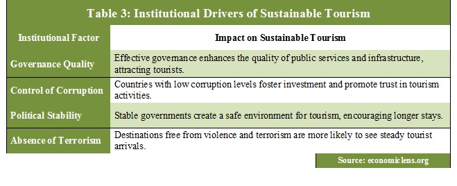 Sustainable Tourism, Tourism Industry
