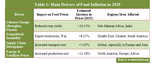 Food inflation, global food crisis