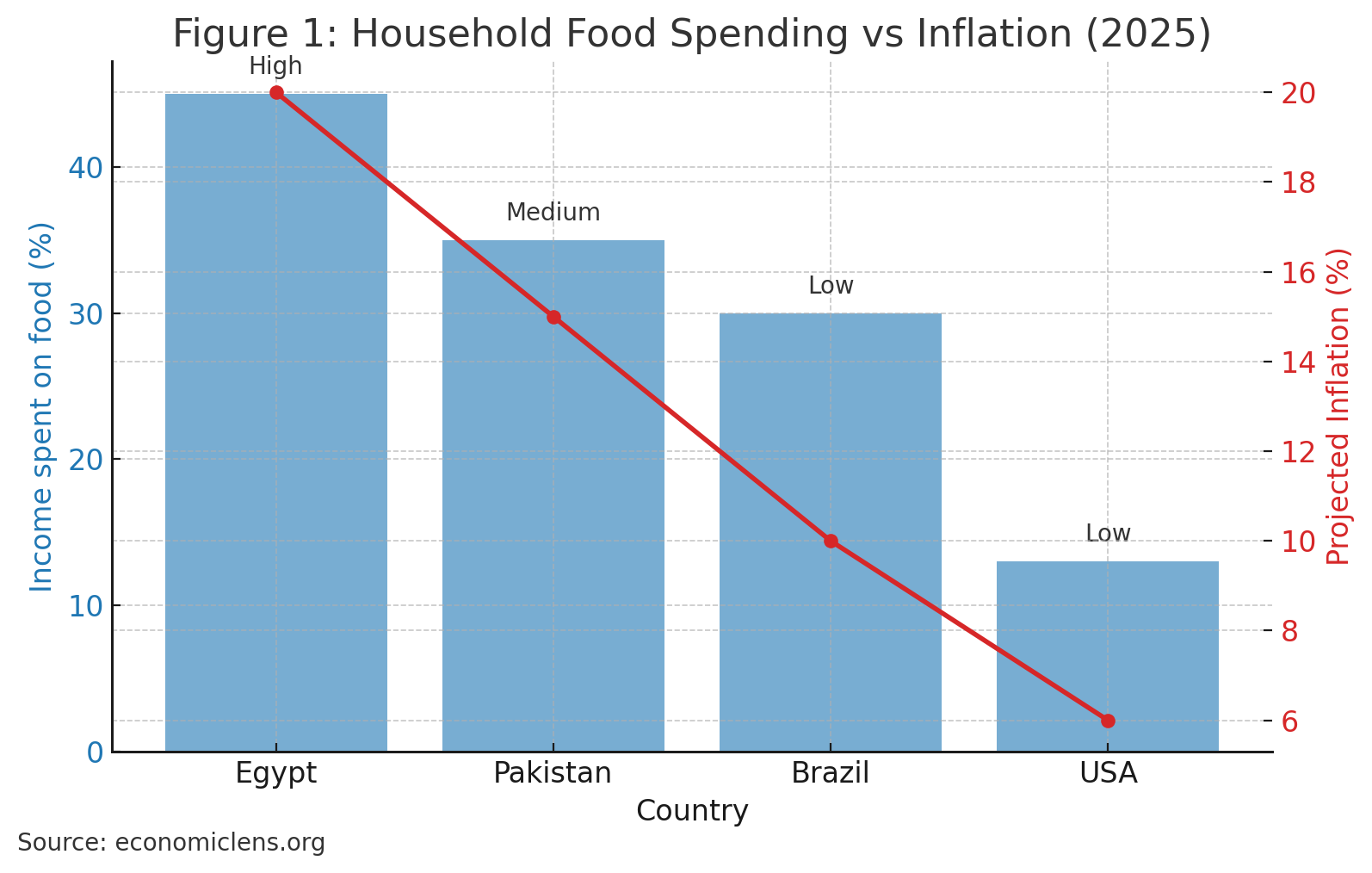 Food inflation, global food crisis